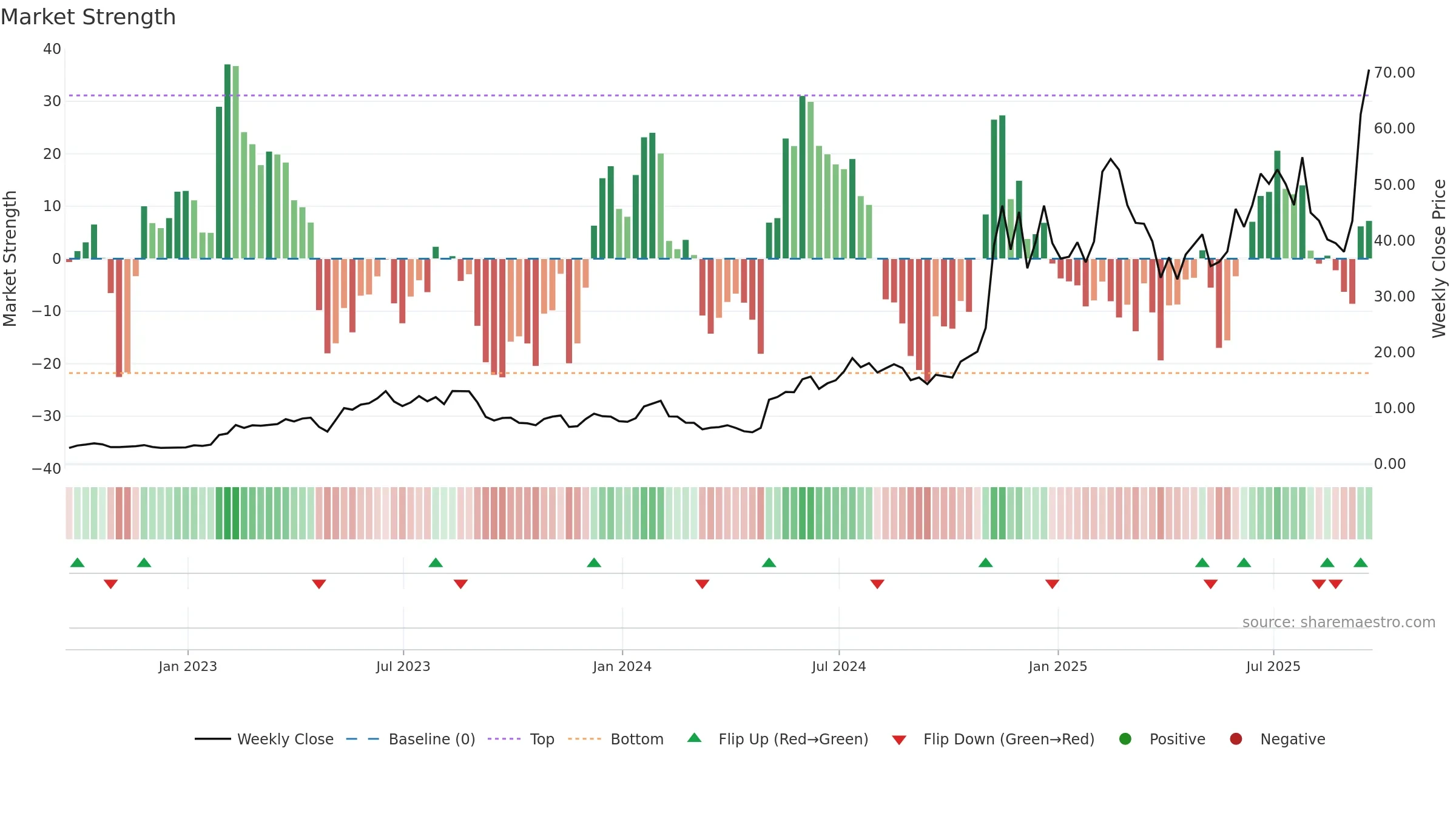 INOD weekly Market Strength chart, closing 2025-09-19.