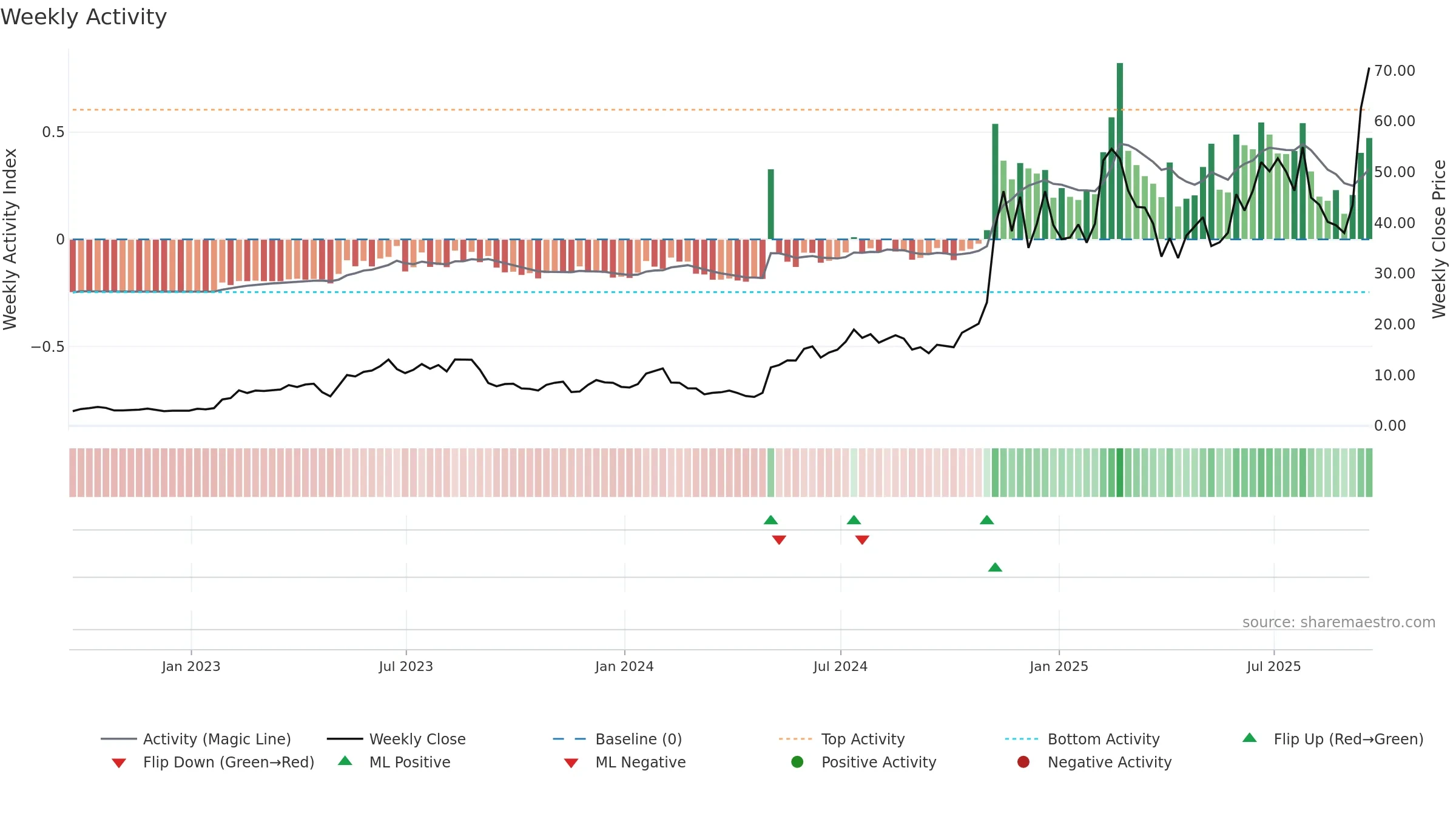 INOD weekly Activity chart, closing 2025-09-19.