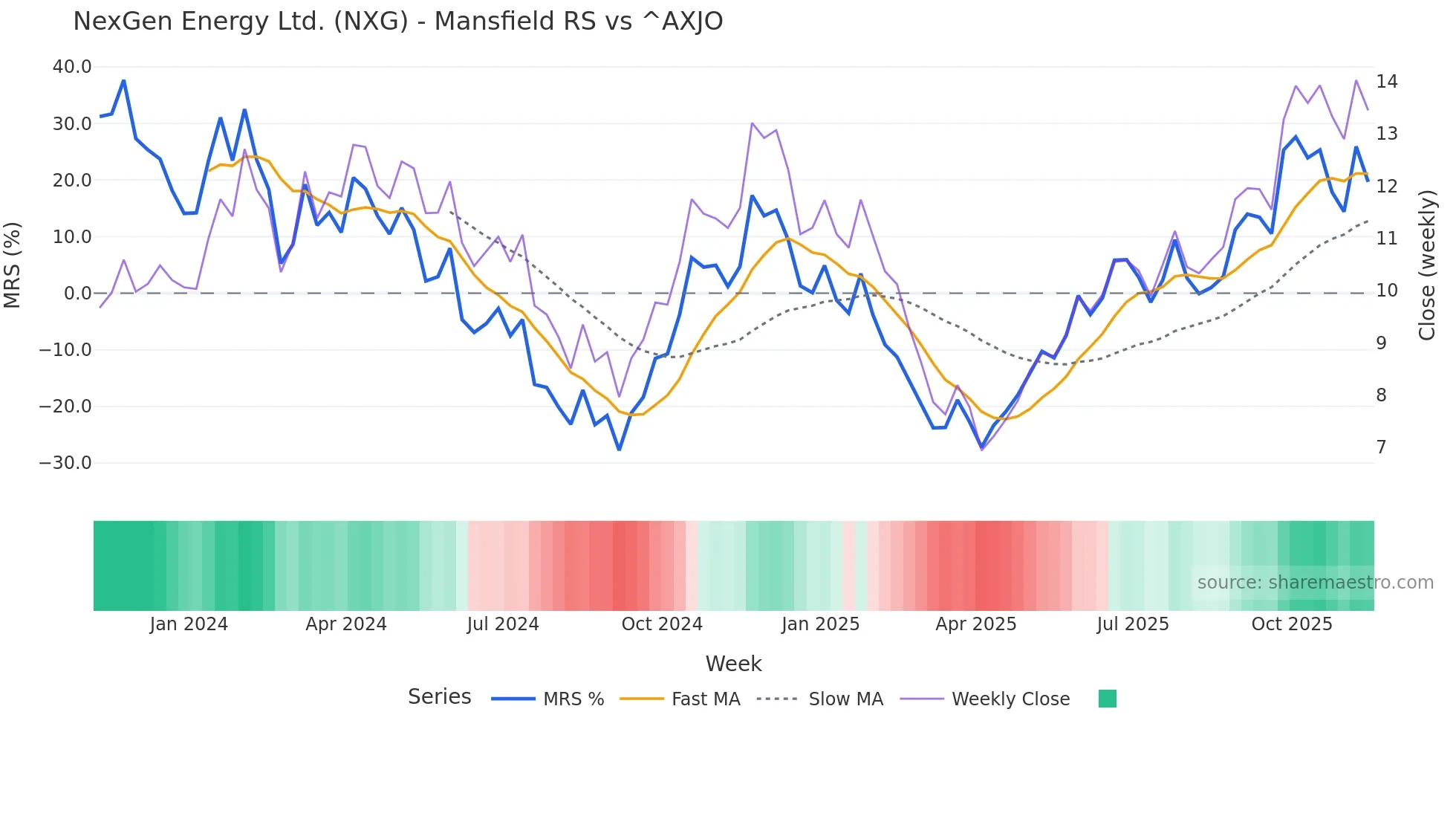 NXG Mansfield Relative Strength chart