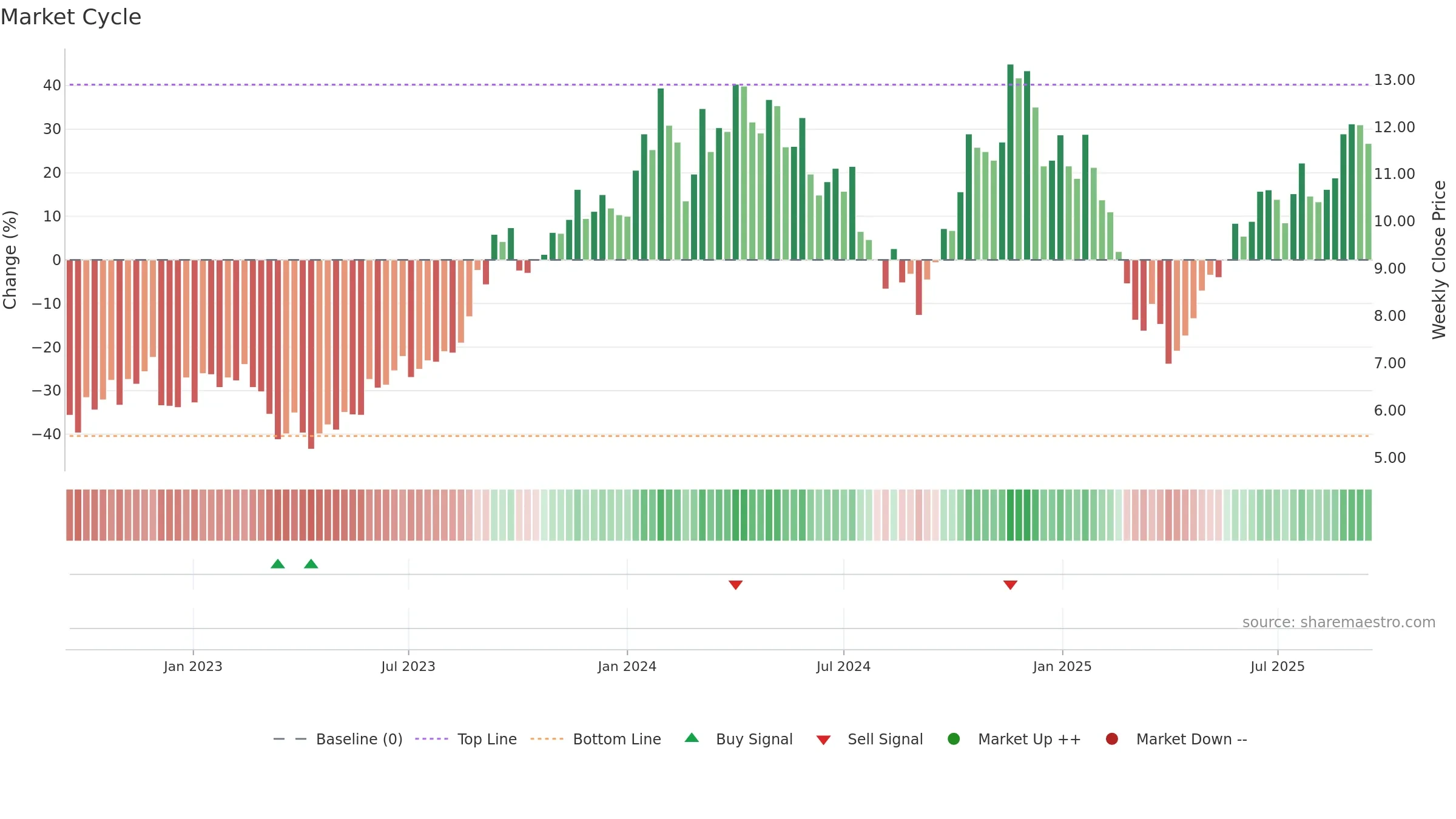 NXG weekly Market Cycle chart, closing 2025-09-15.