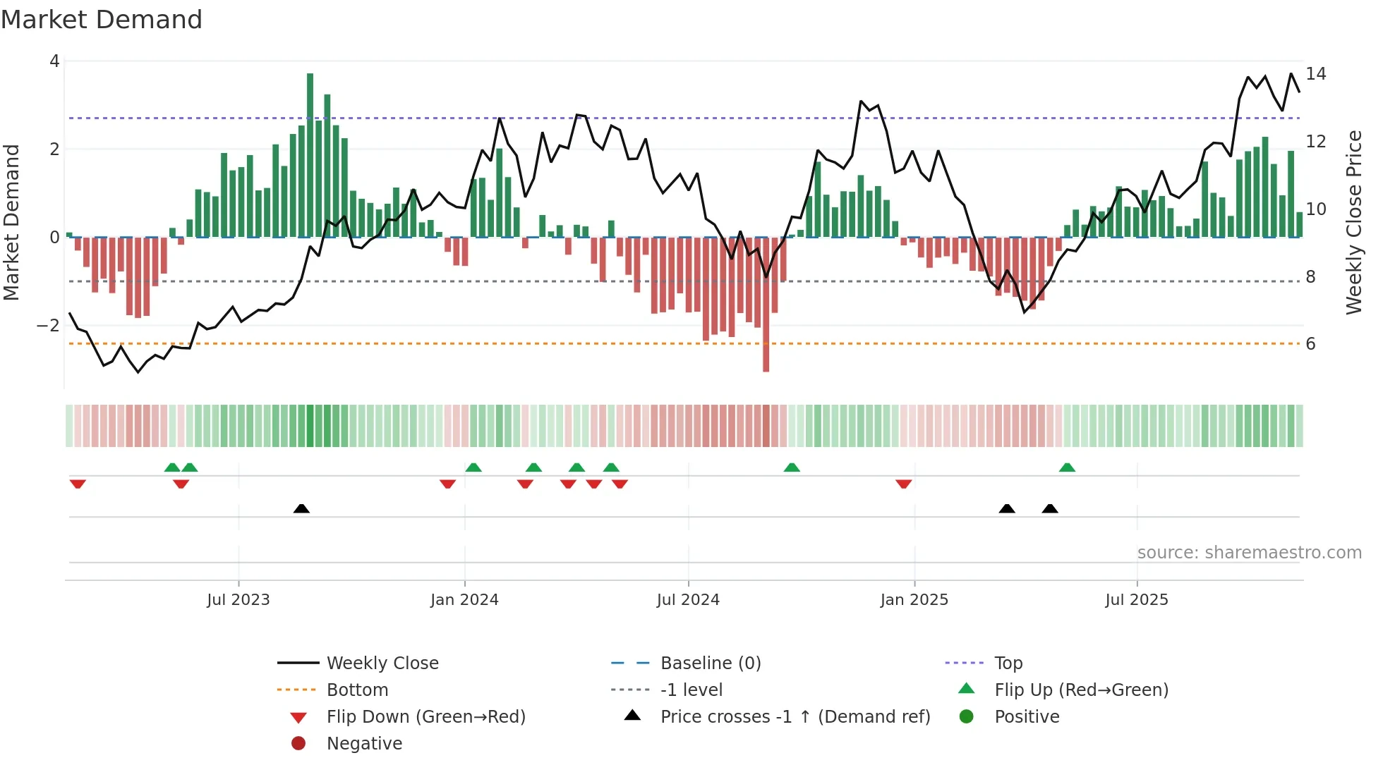 NXG weekly Market Demand chart