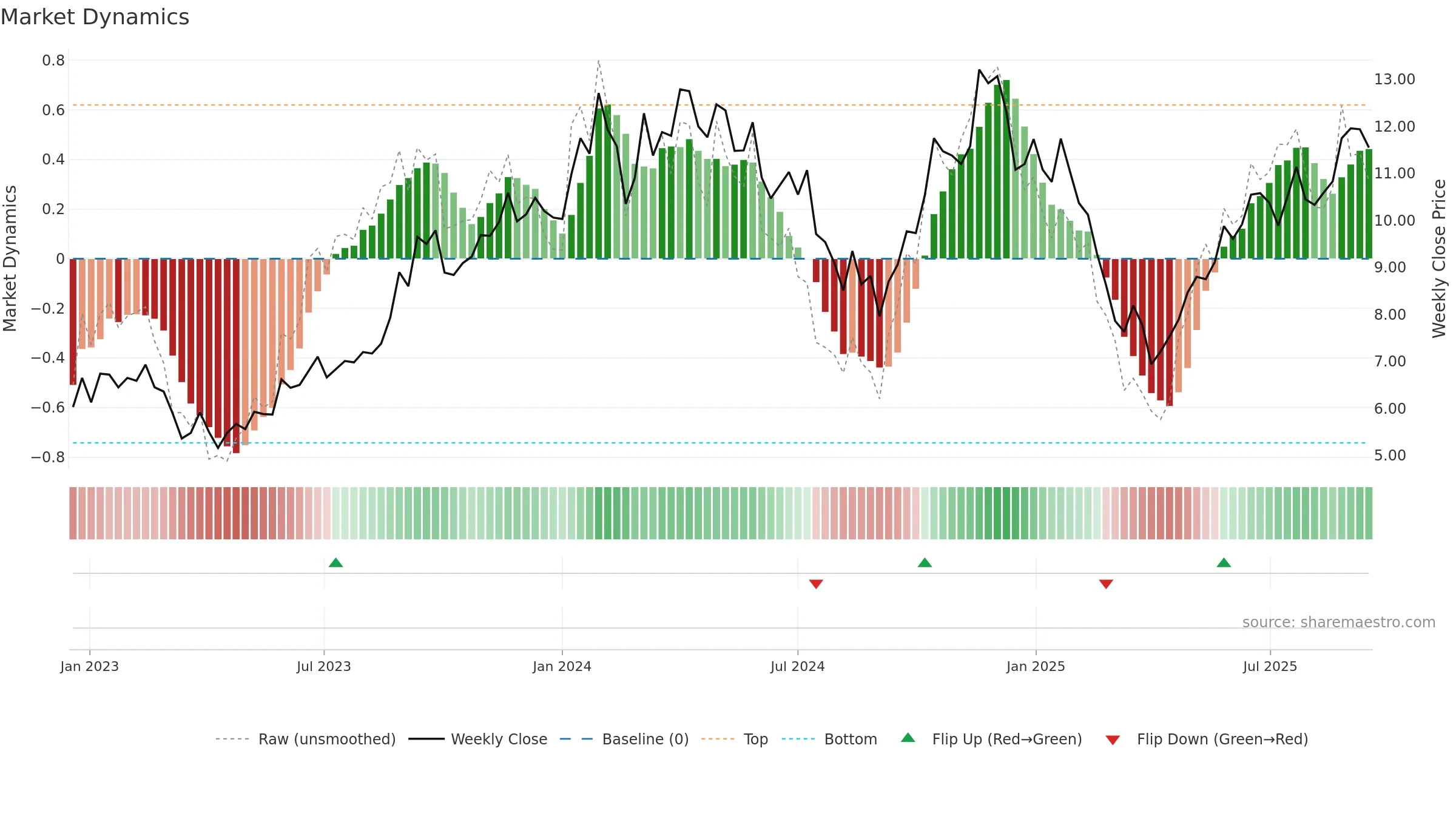 NXG weekly Market Dynamics chart, closing 2025-09-15.