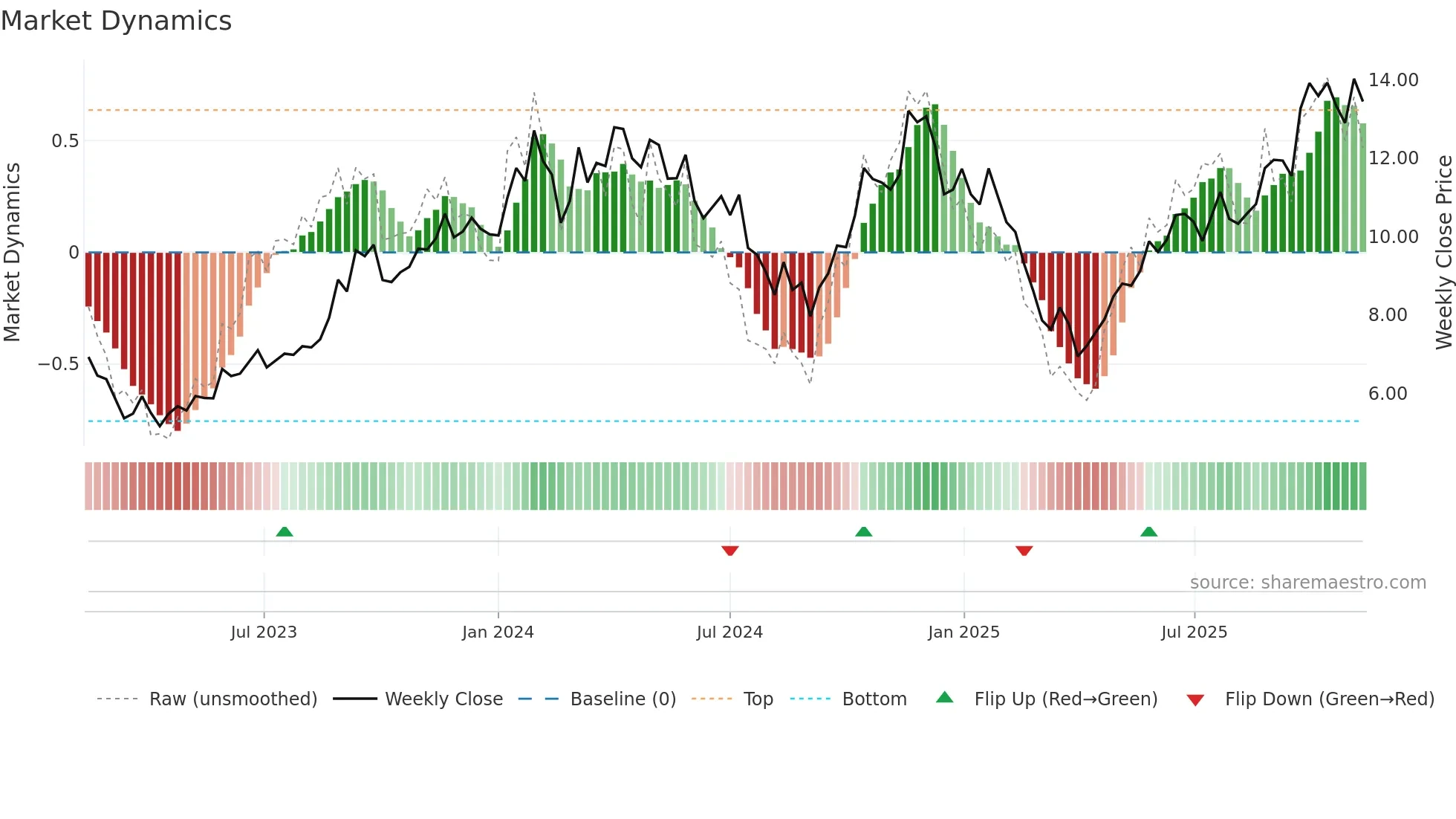 NXG weekly Market Dynamics chart