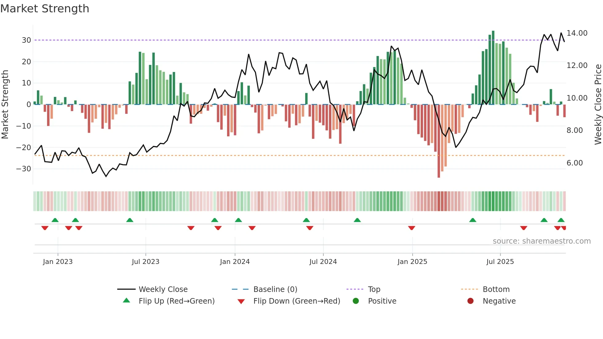 NXG weekly Market Strength chart