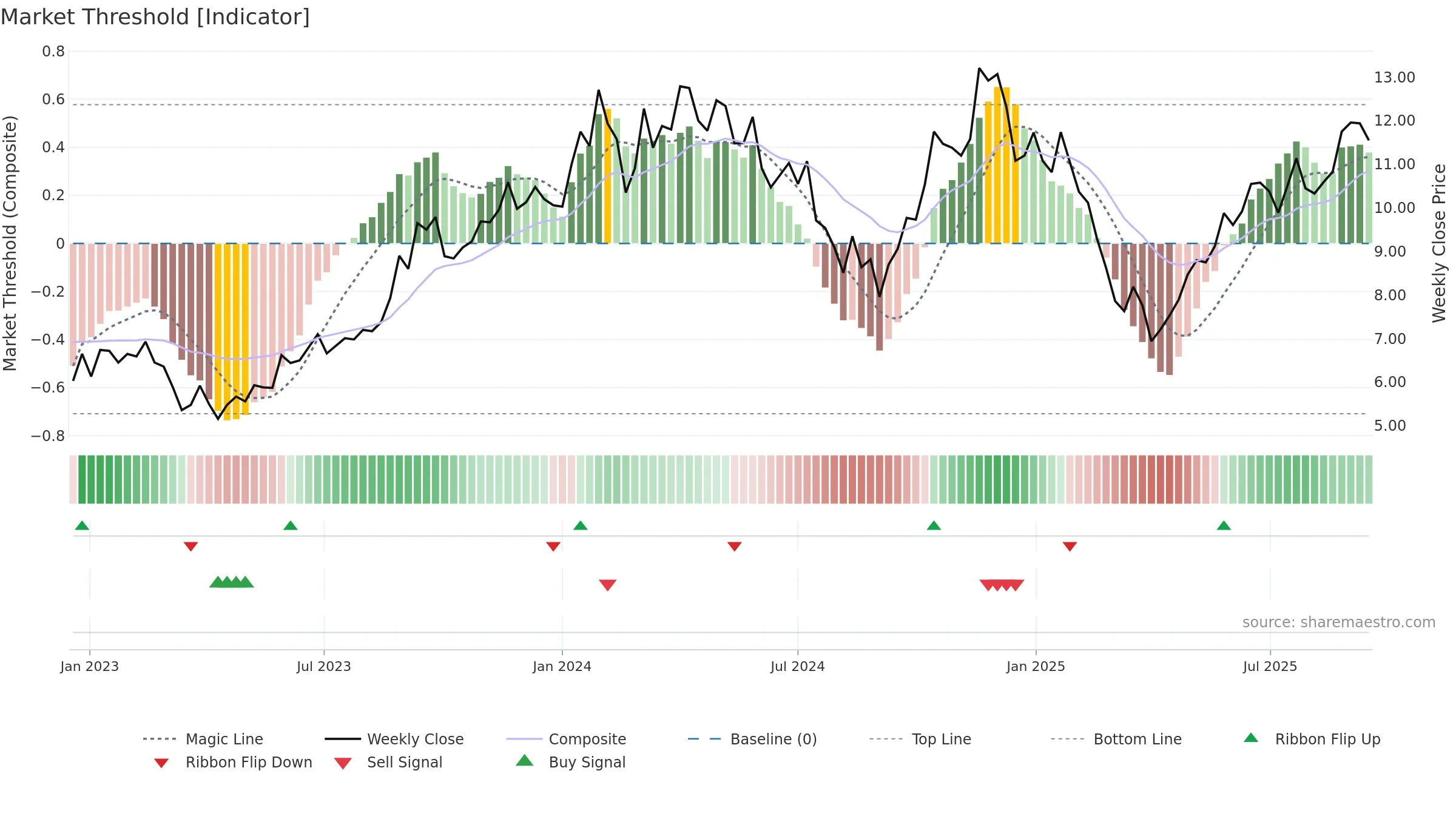NXG weekly Market Threshold chart, closing 2025-09-15.