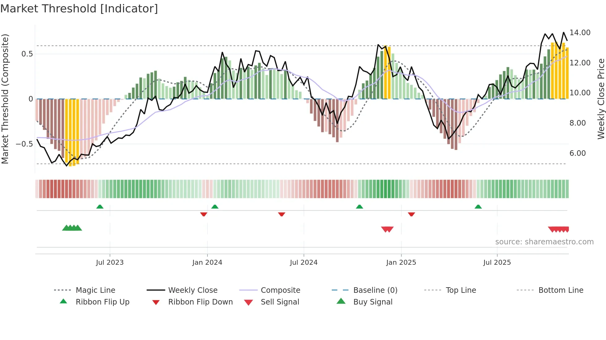 NXG weekly Market Threshold chart
