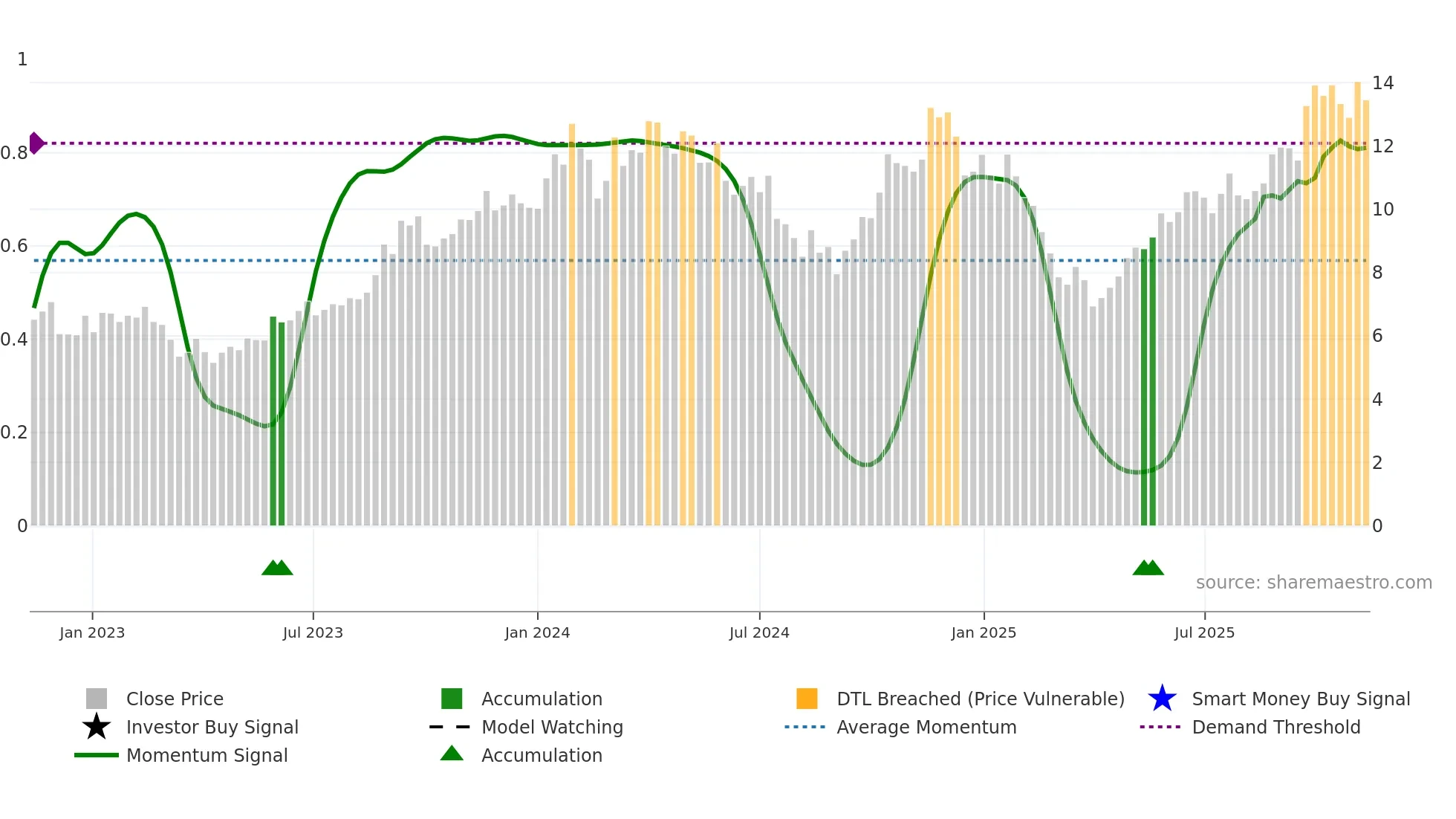 NXG weekly Smart Money chart