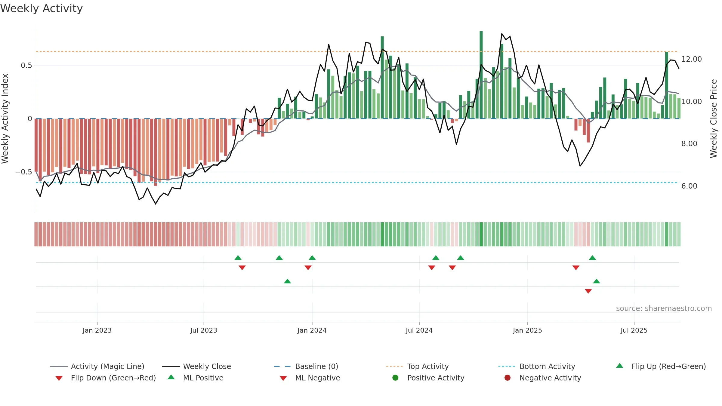 NXG weekly Activity chart, closing 2025-09-15.