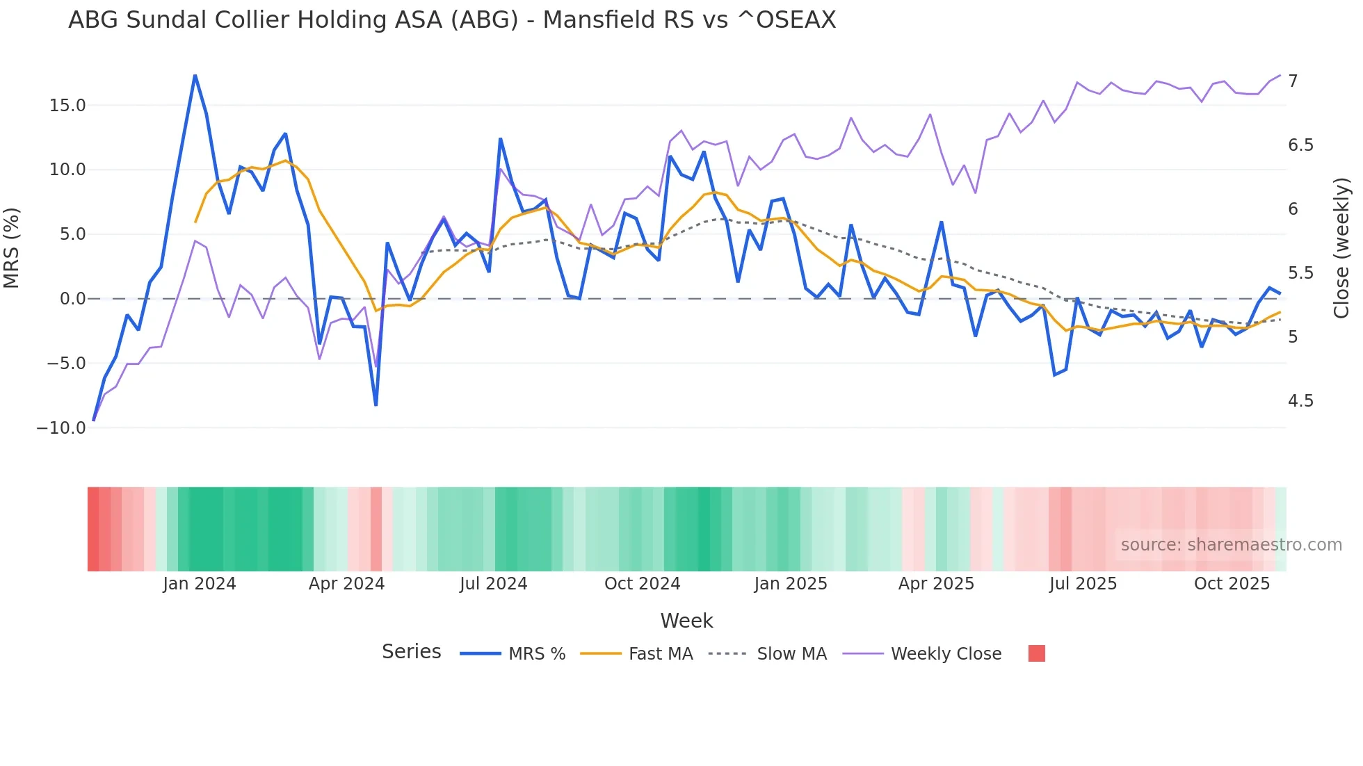ABG Mansfield Relative Strength chart