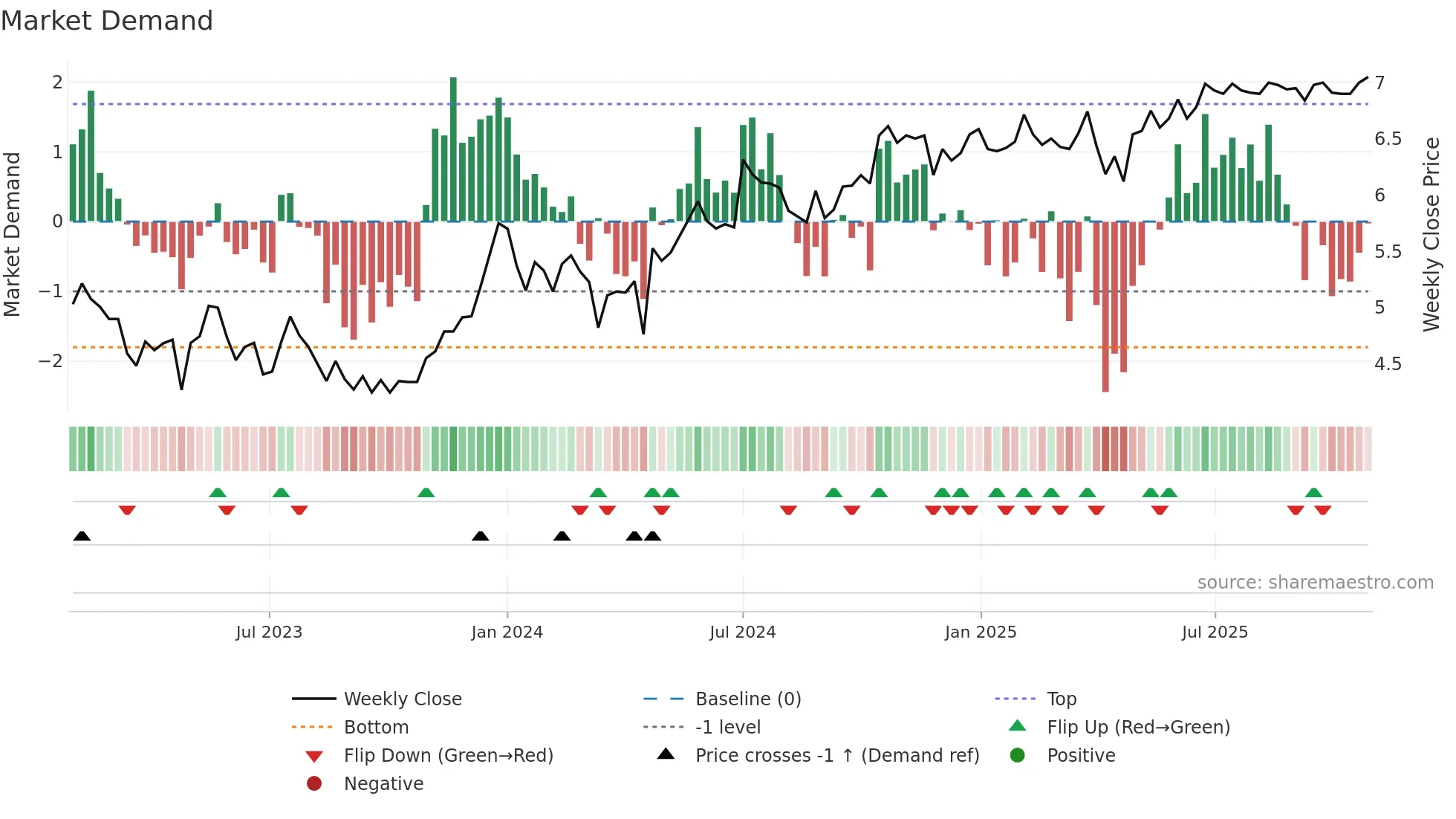 ABG weekly Market Demand chart