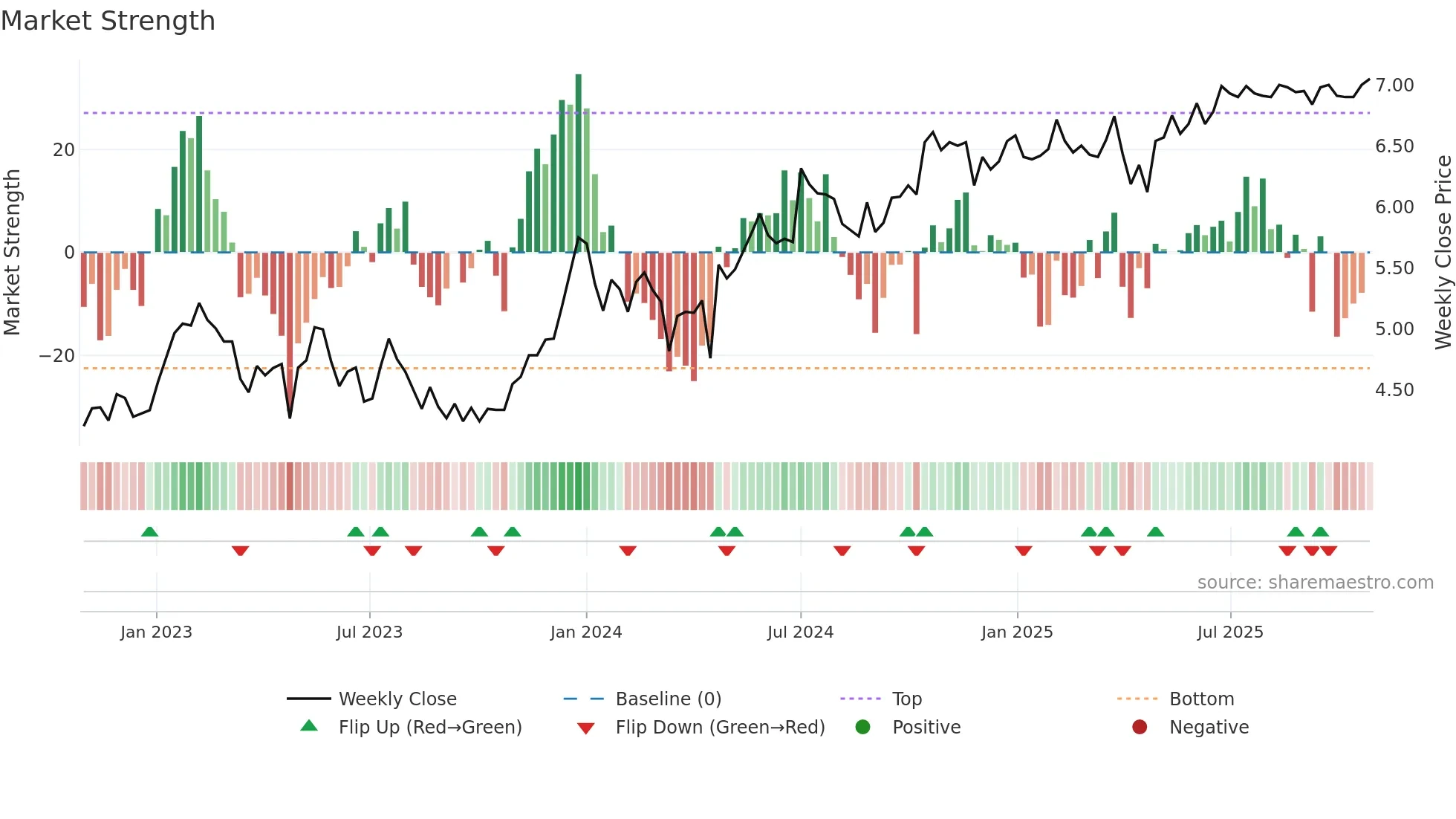 ABG weekly Market Strength chart