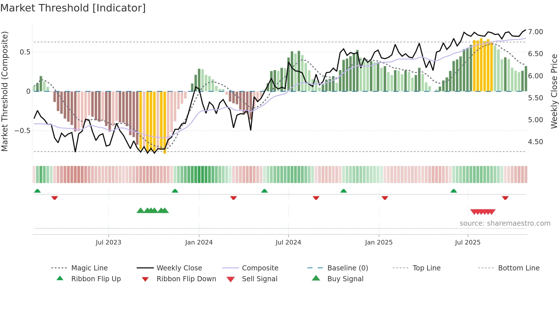 ABG weekly Market Threshold chart