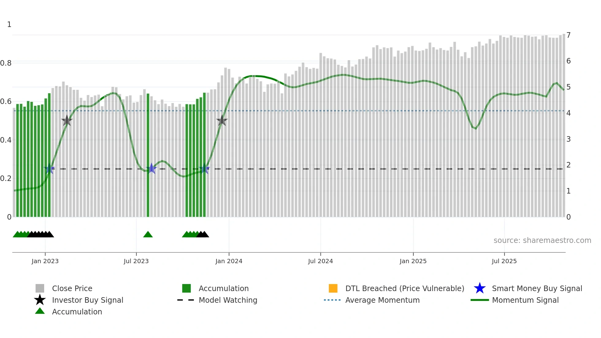 ABG weekly Smart Money chart