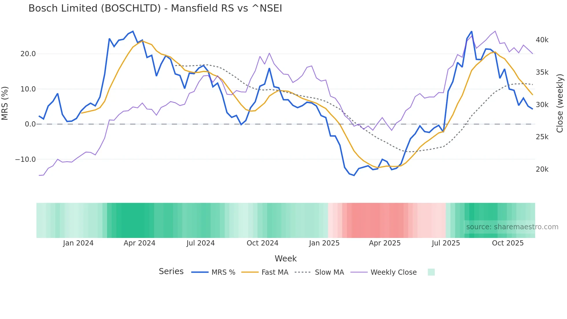 BOSCHLTD Mansfield Relative Strength chart