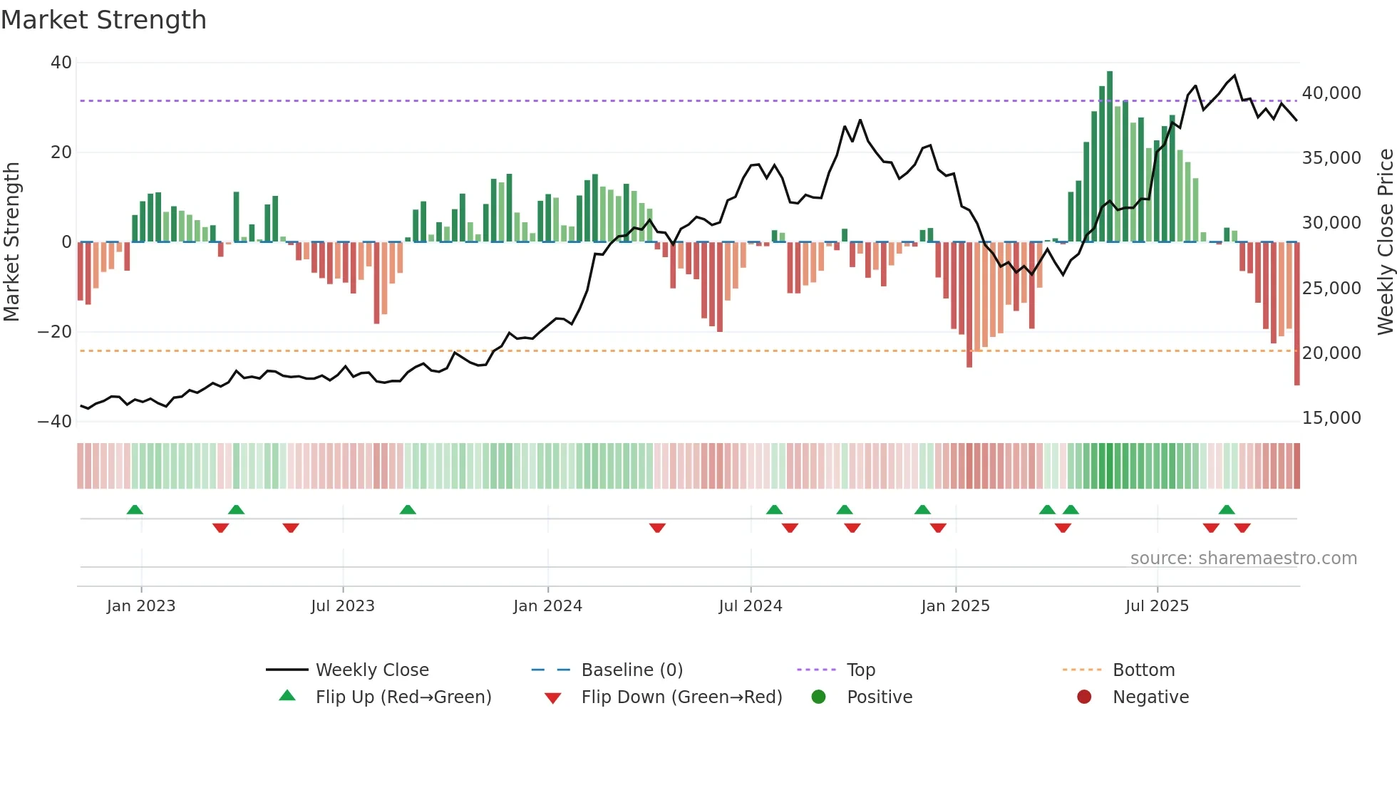 BOSCHLTD weekly Market Strength chart
