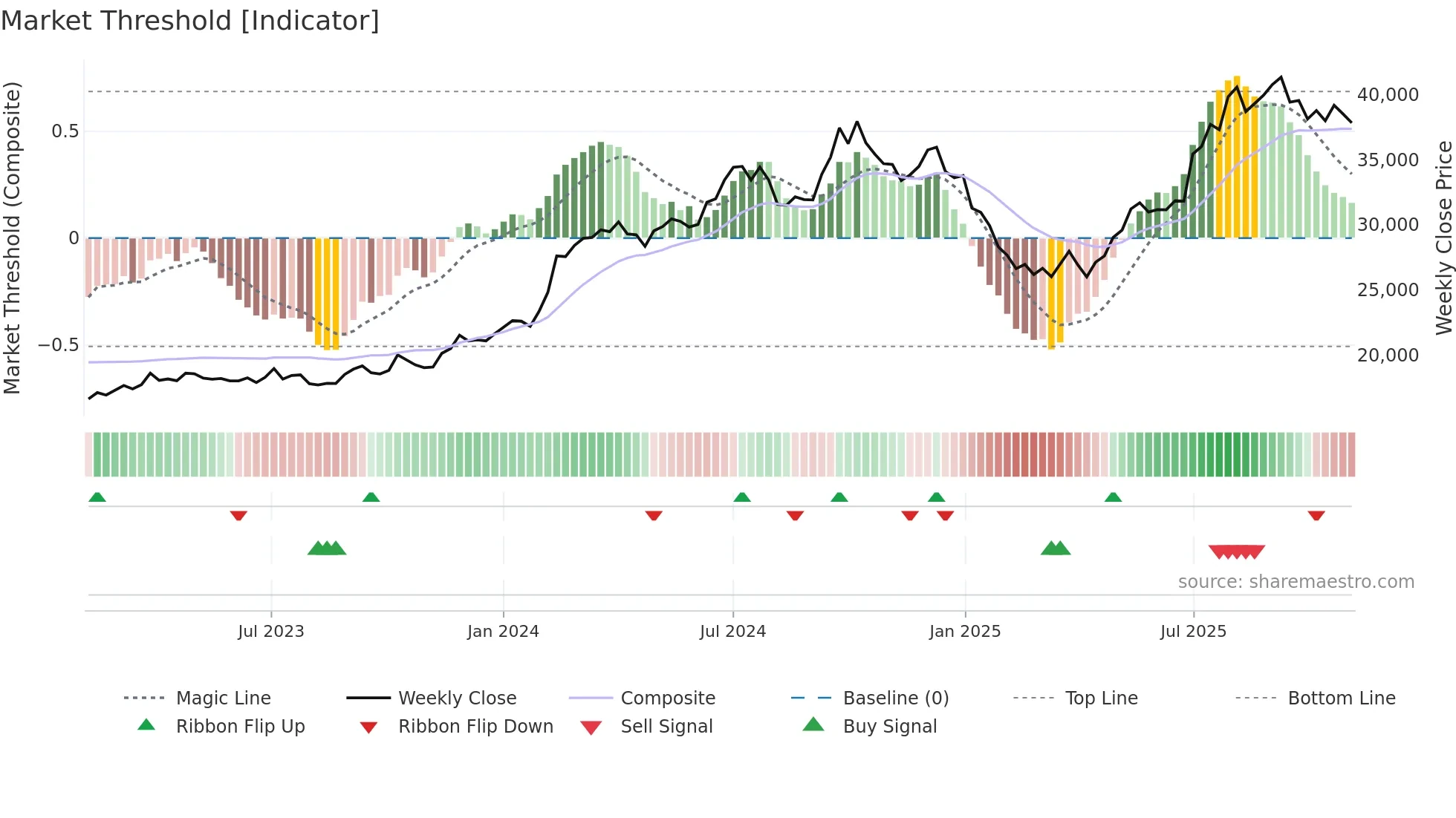 BOSCHLTD weekly Market Threshold chart