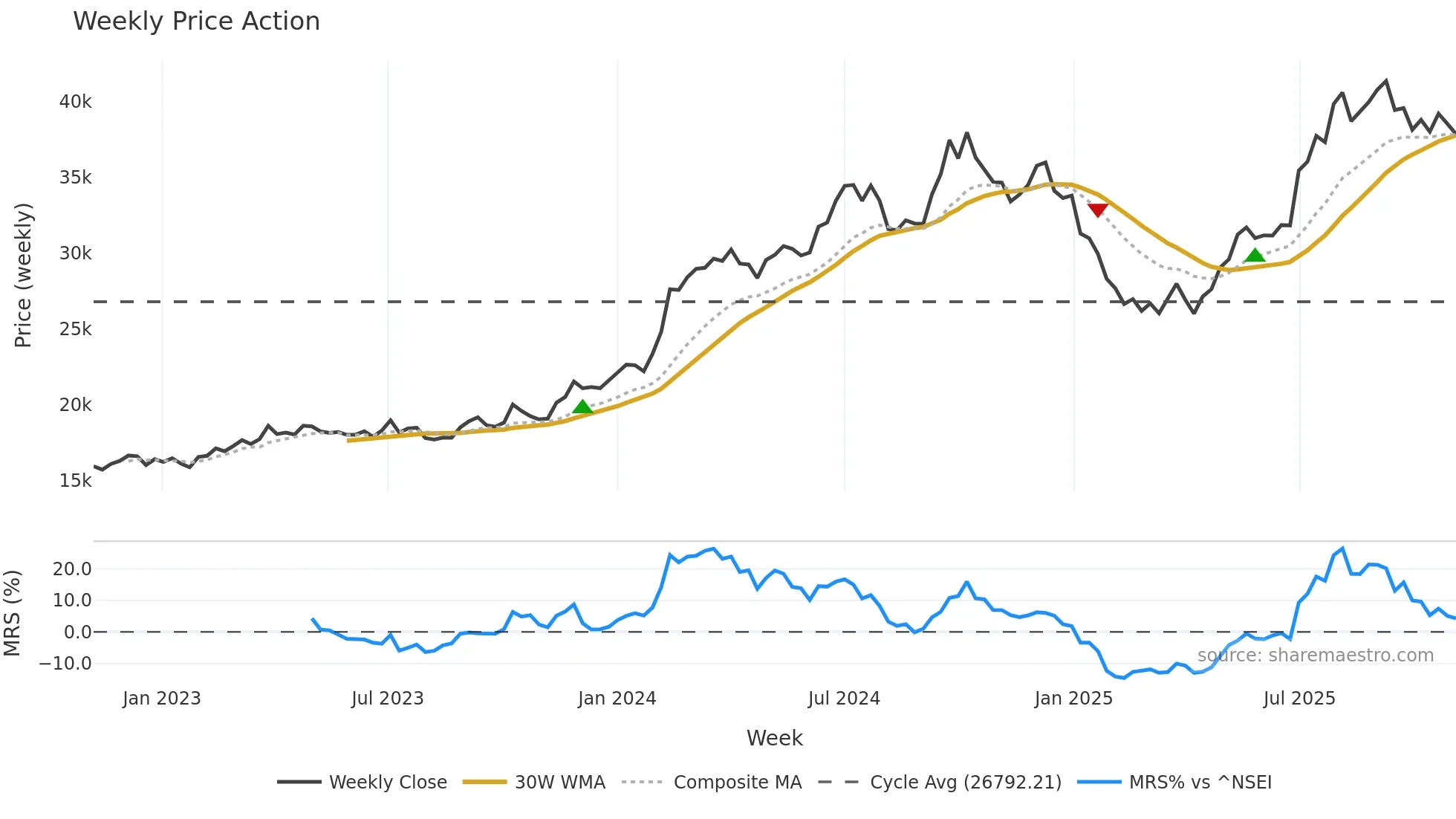 BOSCHLTD weekly Price Action chart, closing 2025-11-03