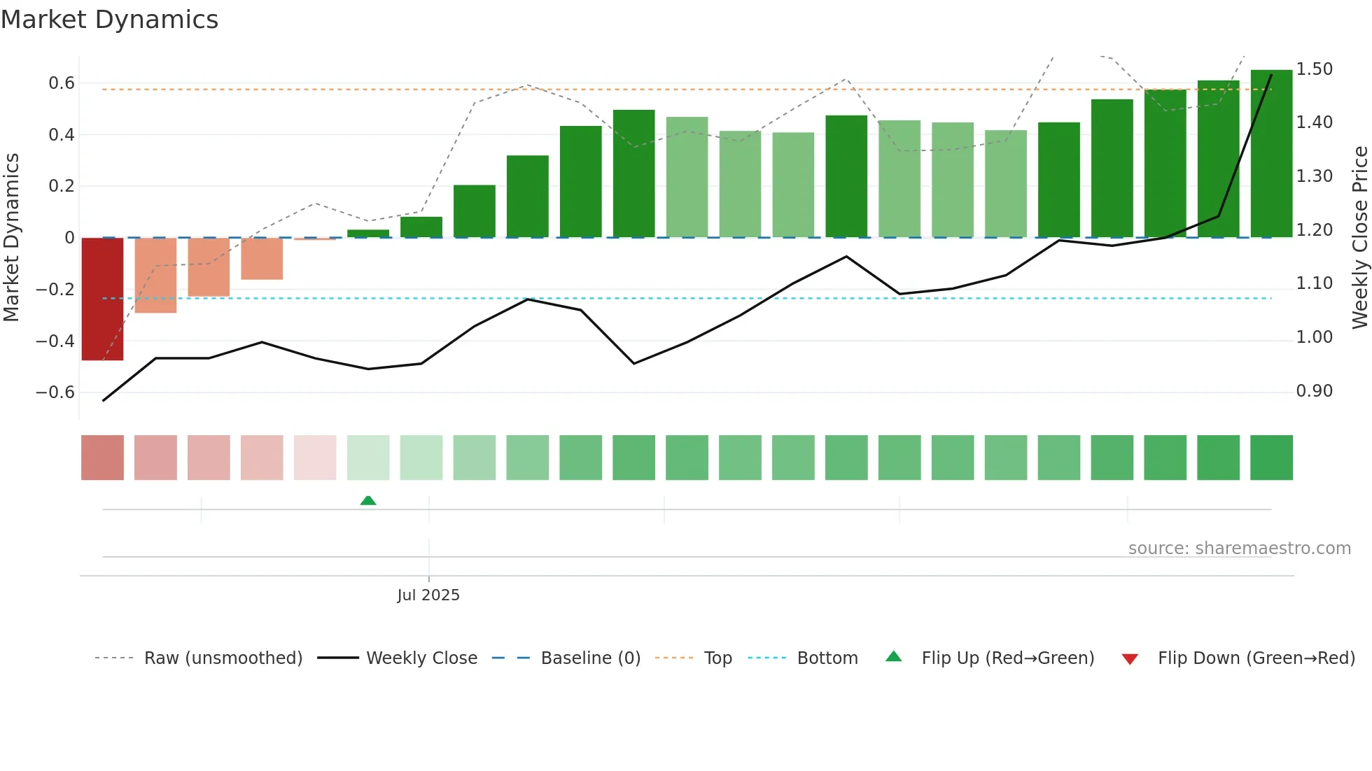 FFM weekly Market Dynamics chart