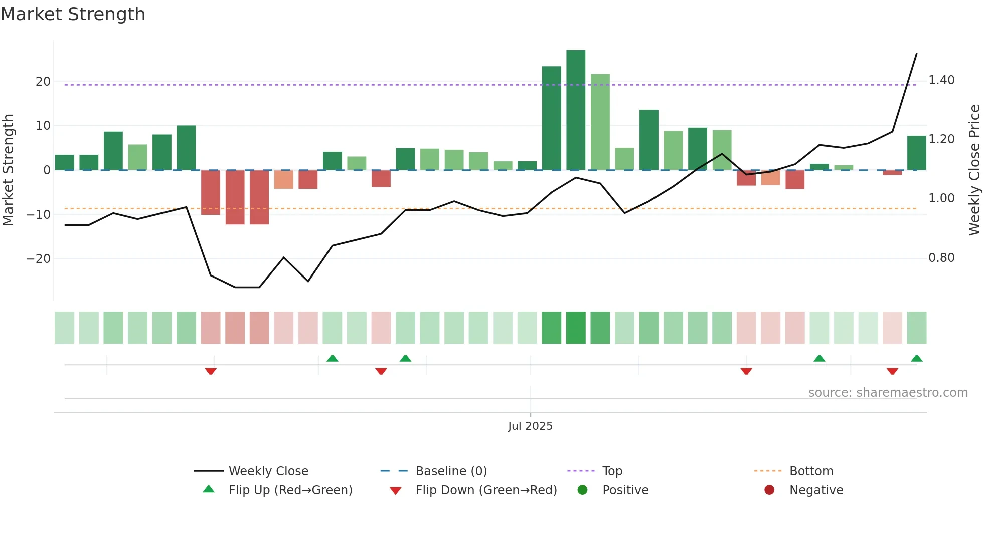 FFM weekly Market Strength chart