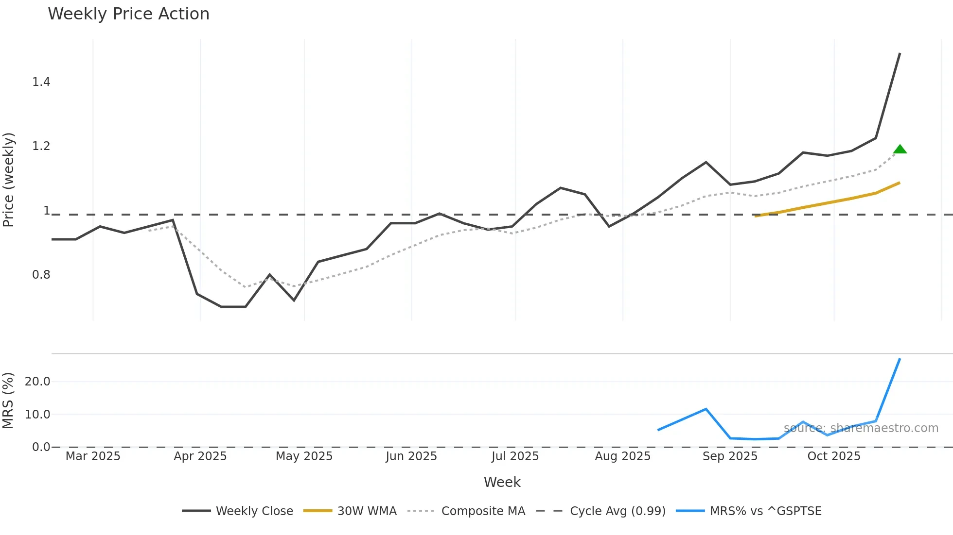 FFM weekly Price Action chart, closing 2025-10-20