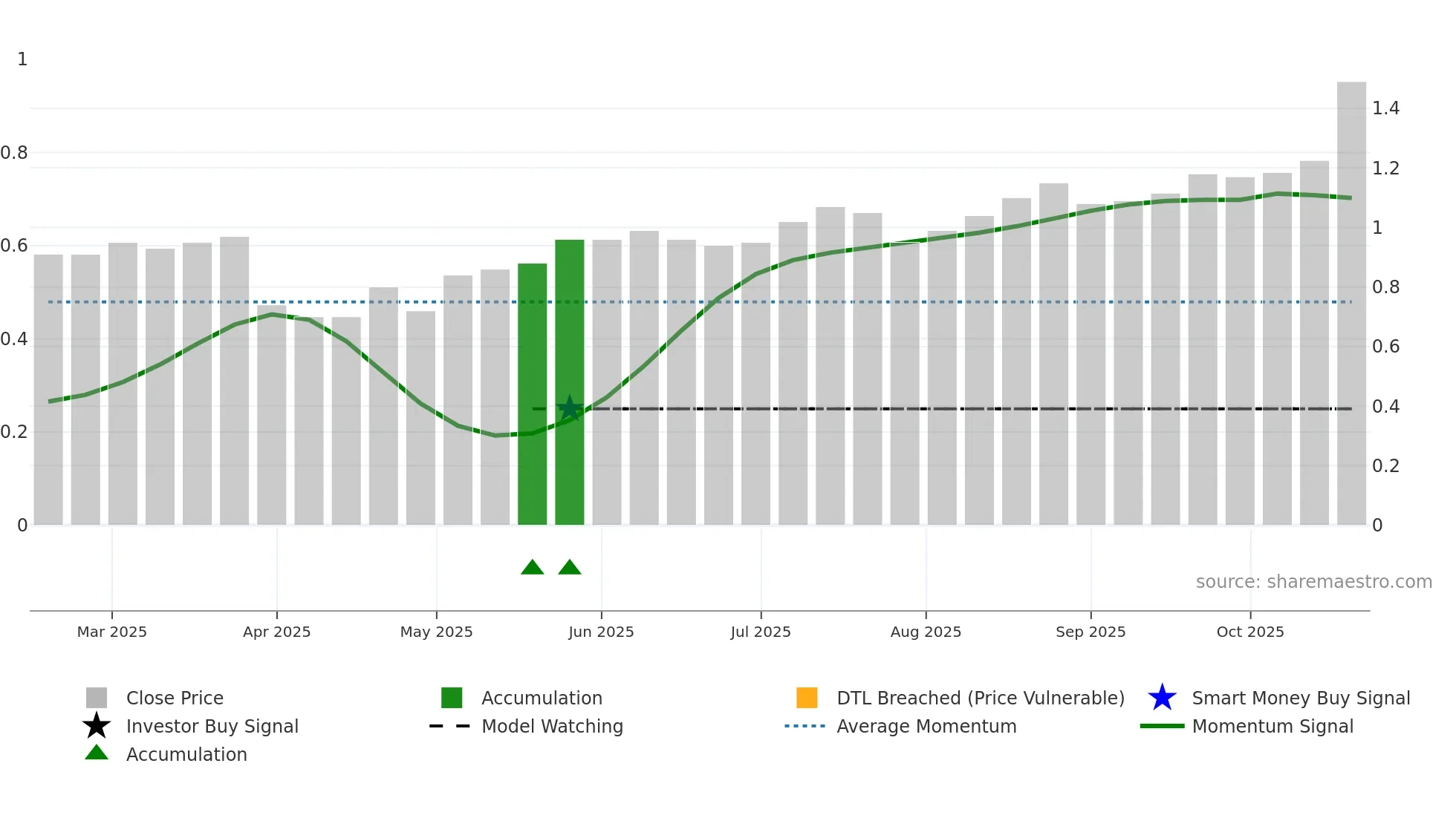 FFM weekly Smart Money chart
