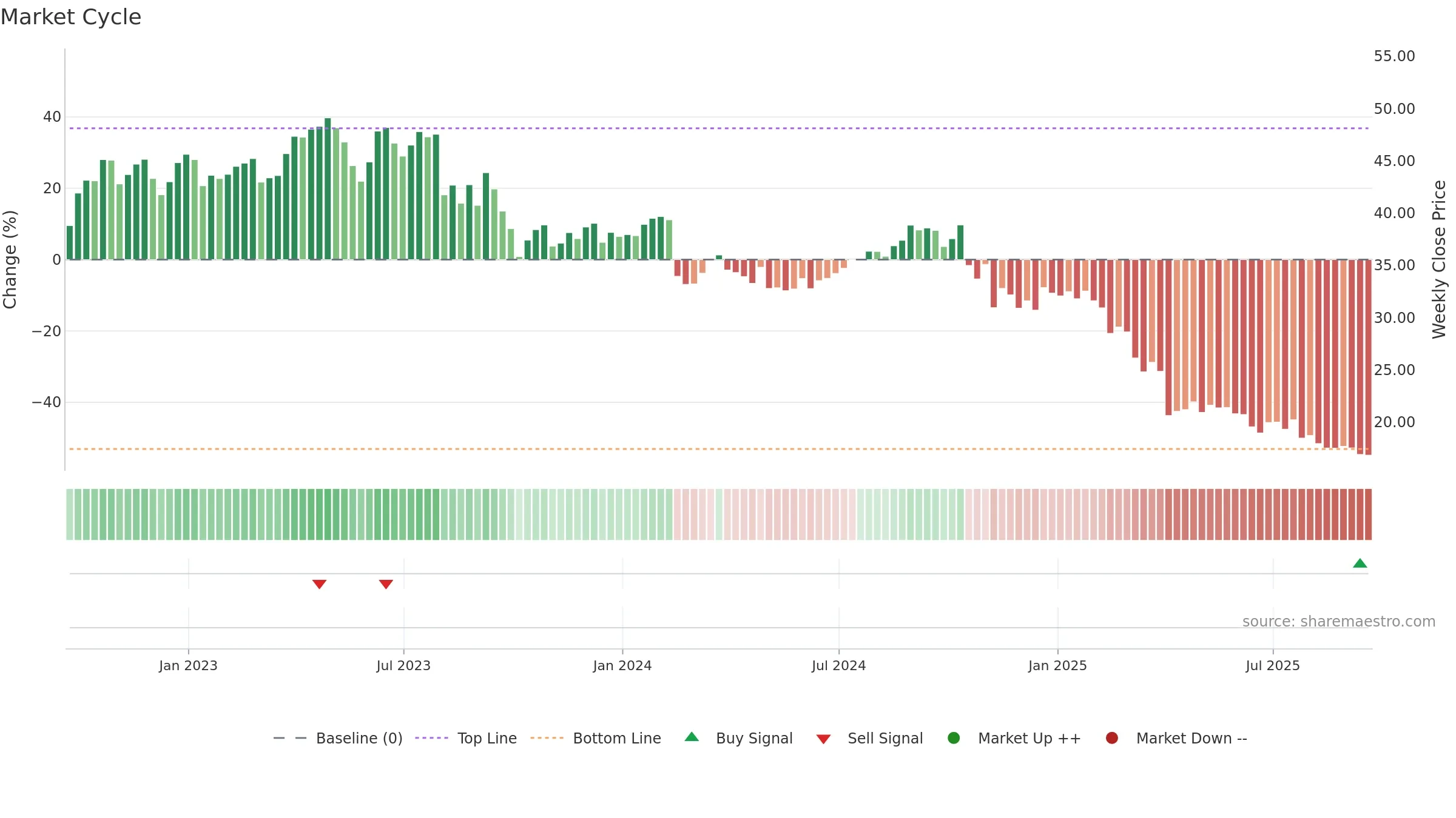 THS weekly Market Cycle chart, closing 2025-09-19.