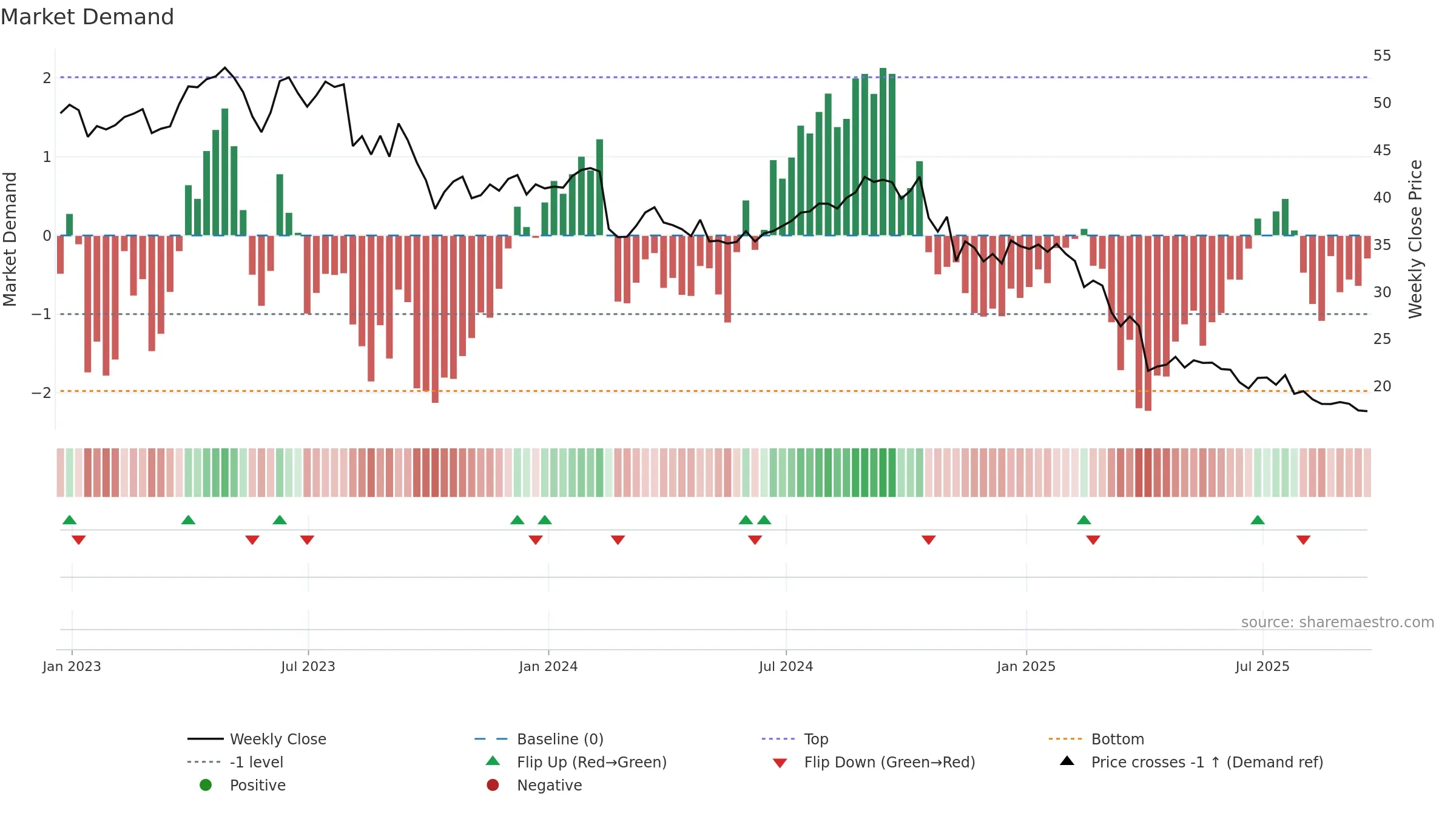 THS weekly Market Demand chart, closing 2025-09-19.