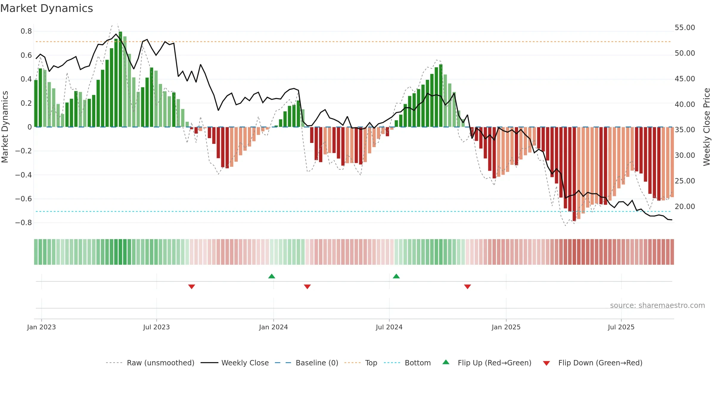 THS weekly Market Dynamics chart, closing 2025-09-19.