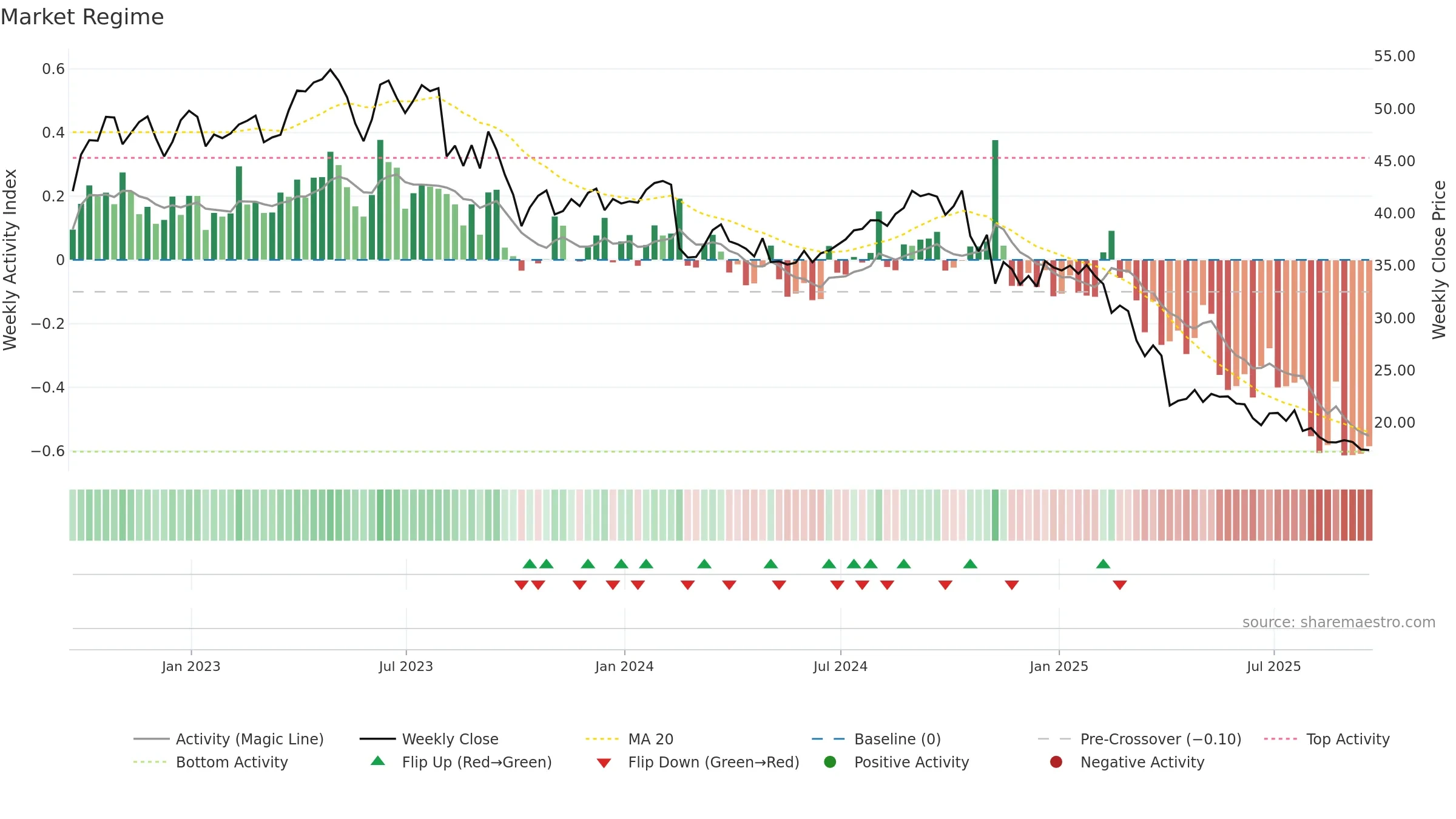 THS weekly Market Snapshot chart, closing 2025-09-19.