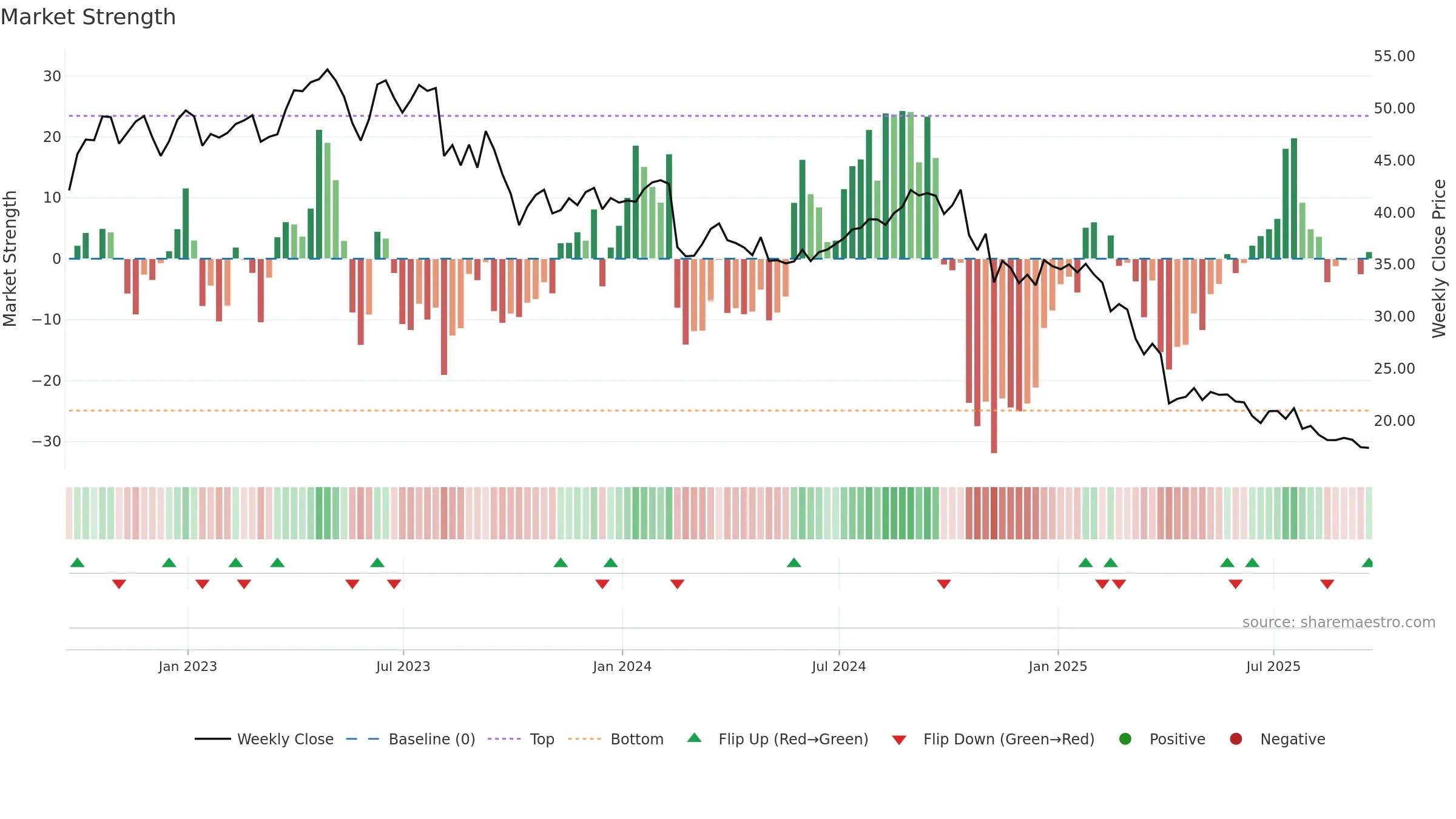 THS weekly Market Strength chart, closing 2025-09-19.
