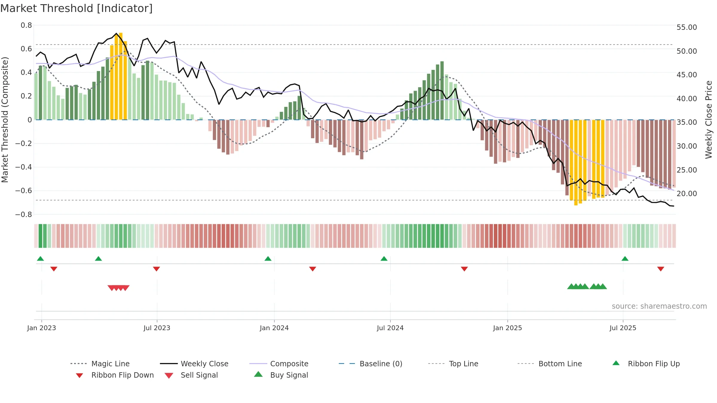 THS weekly Market Threshold chart, closing 2025-09-19.