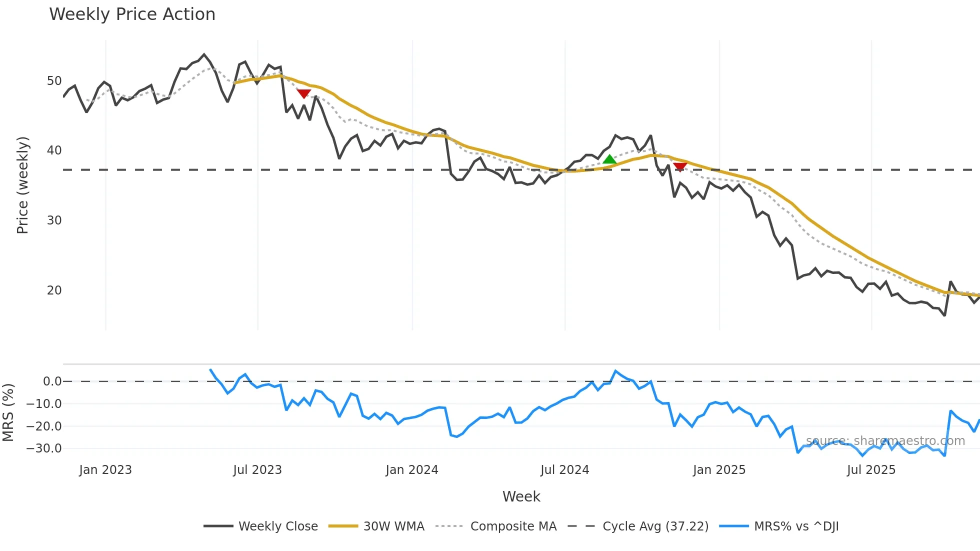 THS weekly Price Action chart, closing 2025-11-07