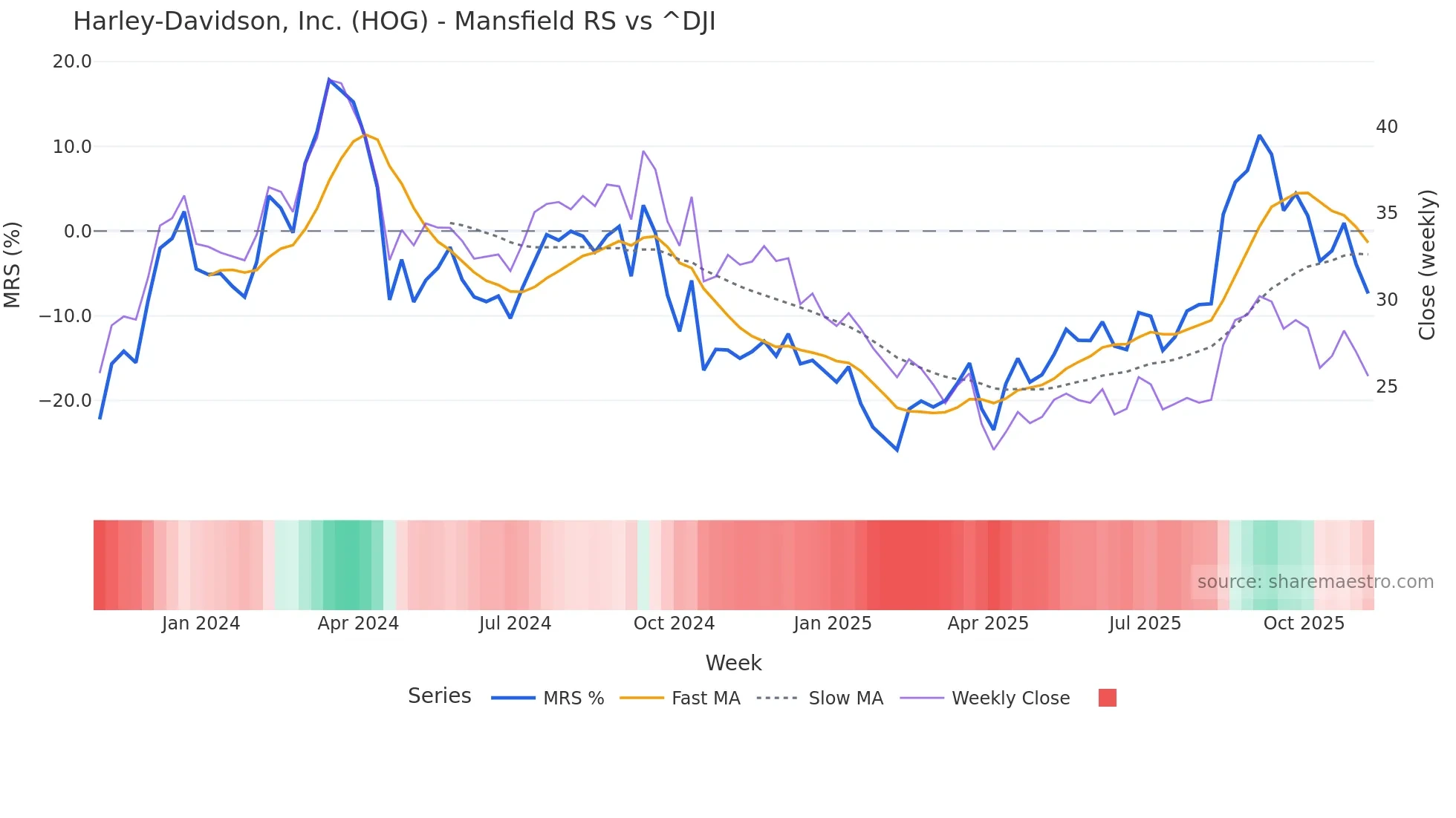HOG Mansfield Relative Strength chart