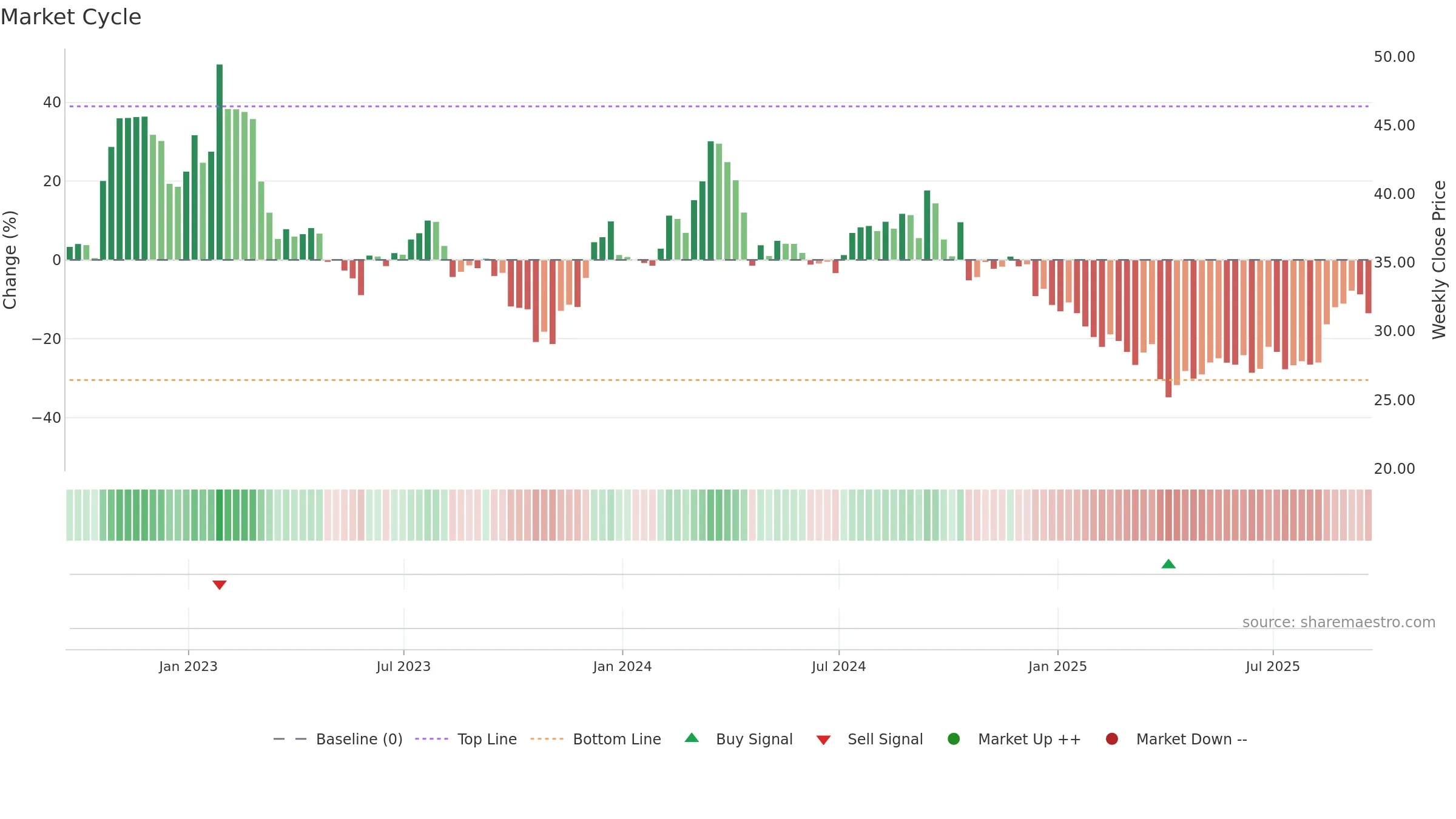 HOG weekly Market Cycle chart, closing 2025-09-19.