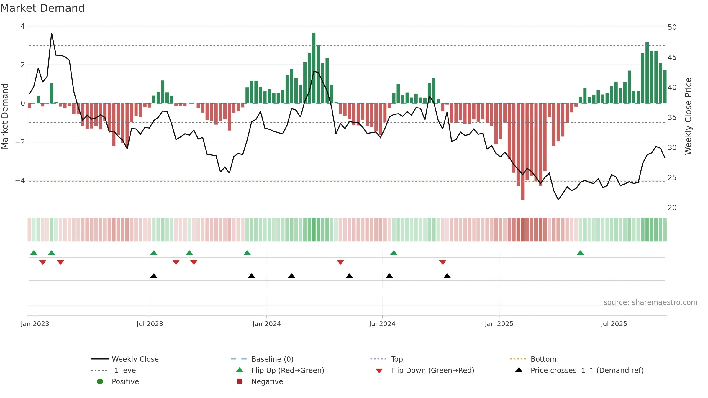 HOG weekly Market Demand chart, closing 2025-09-19.