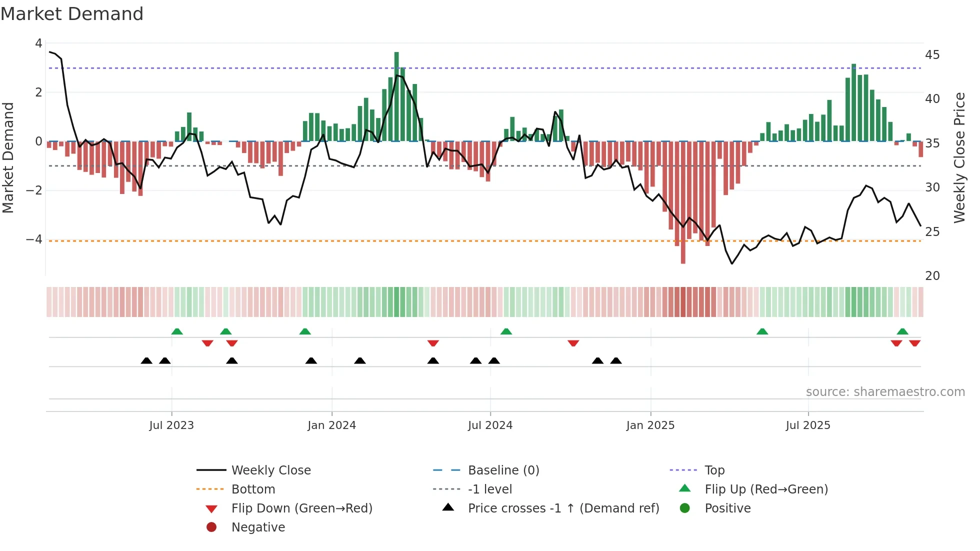 HOG weekly Market Demand chart