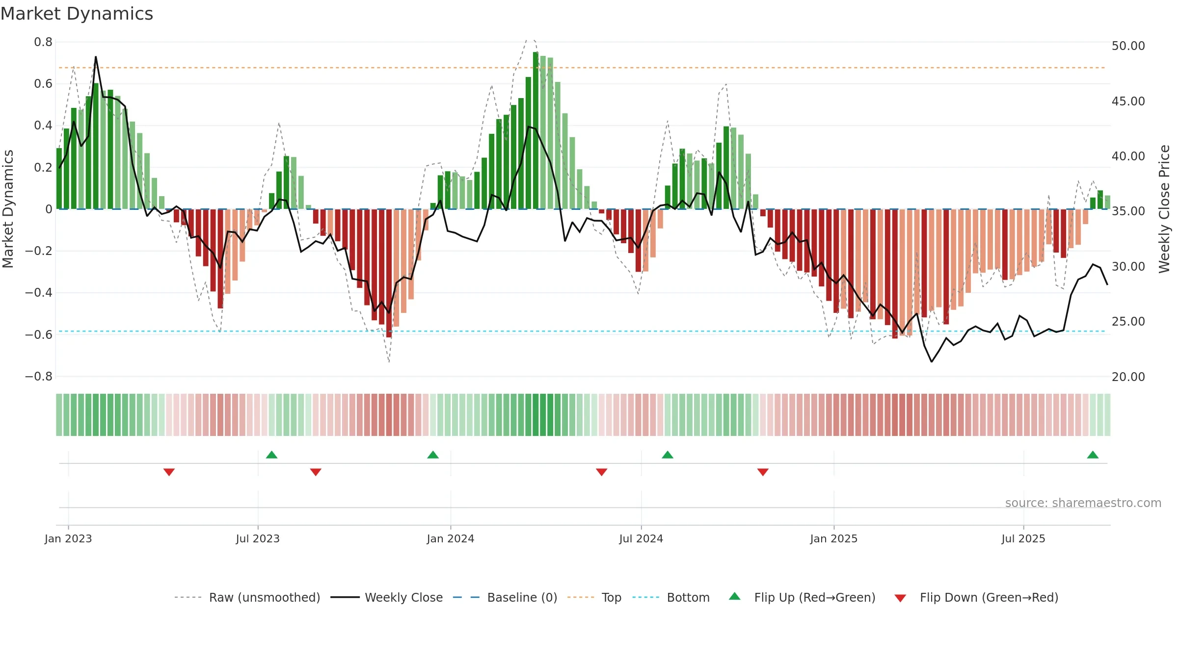 HOG weekly Market Dynamics chart, closing 2025-09-19.