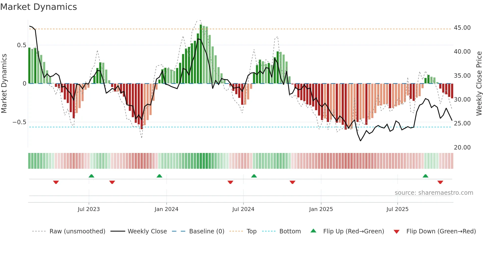 HOG weekly Market Dynamics chart