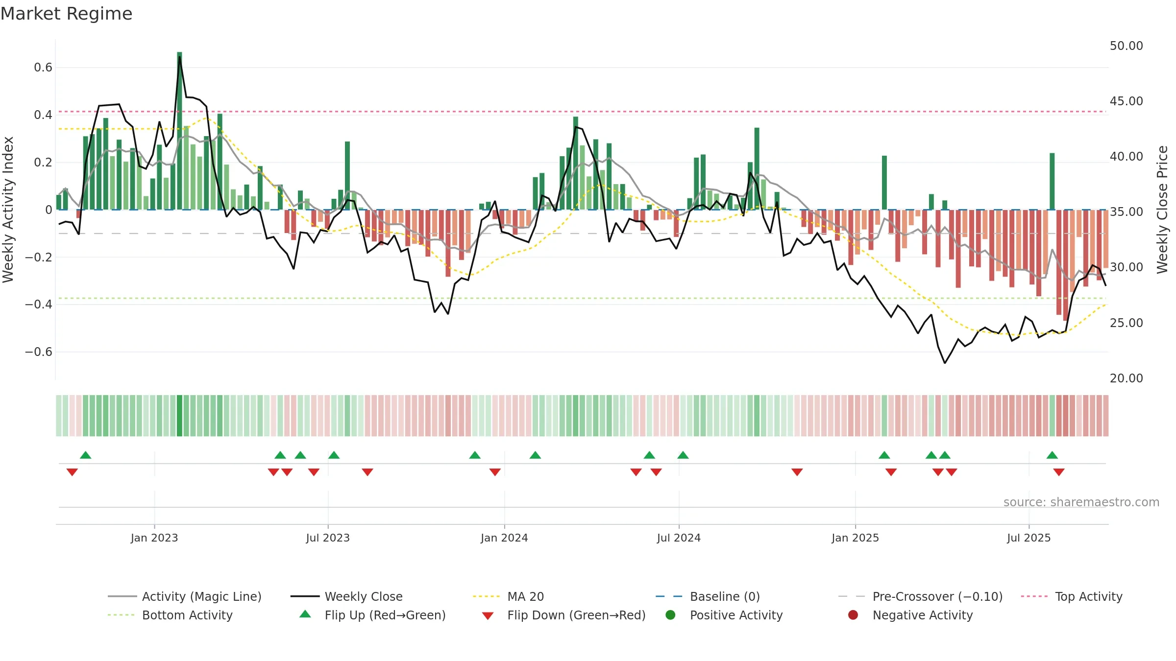 HOG weekly Market Snapshot chart, closing 2025-09-19.