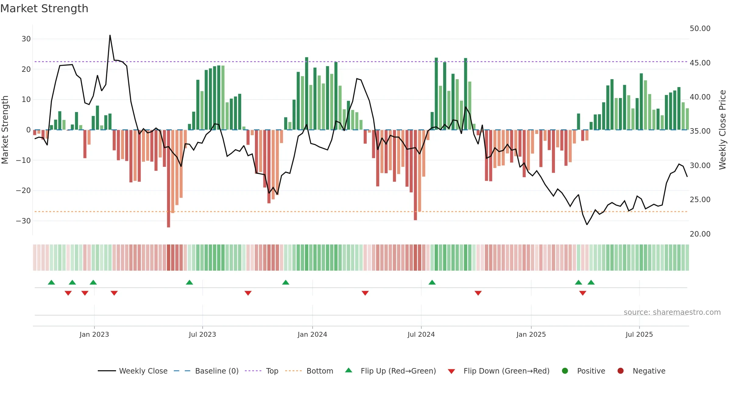 HOG weekly Market Strength chart, closing 2025-09-19.