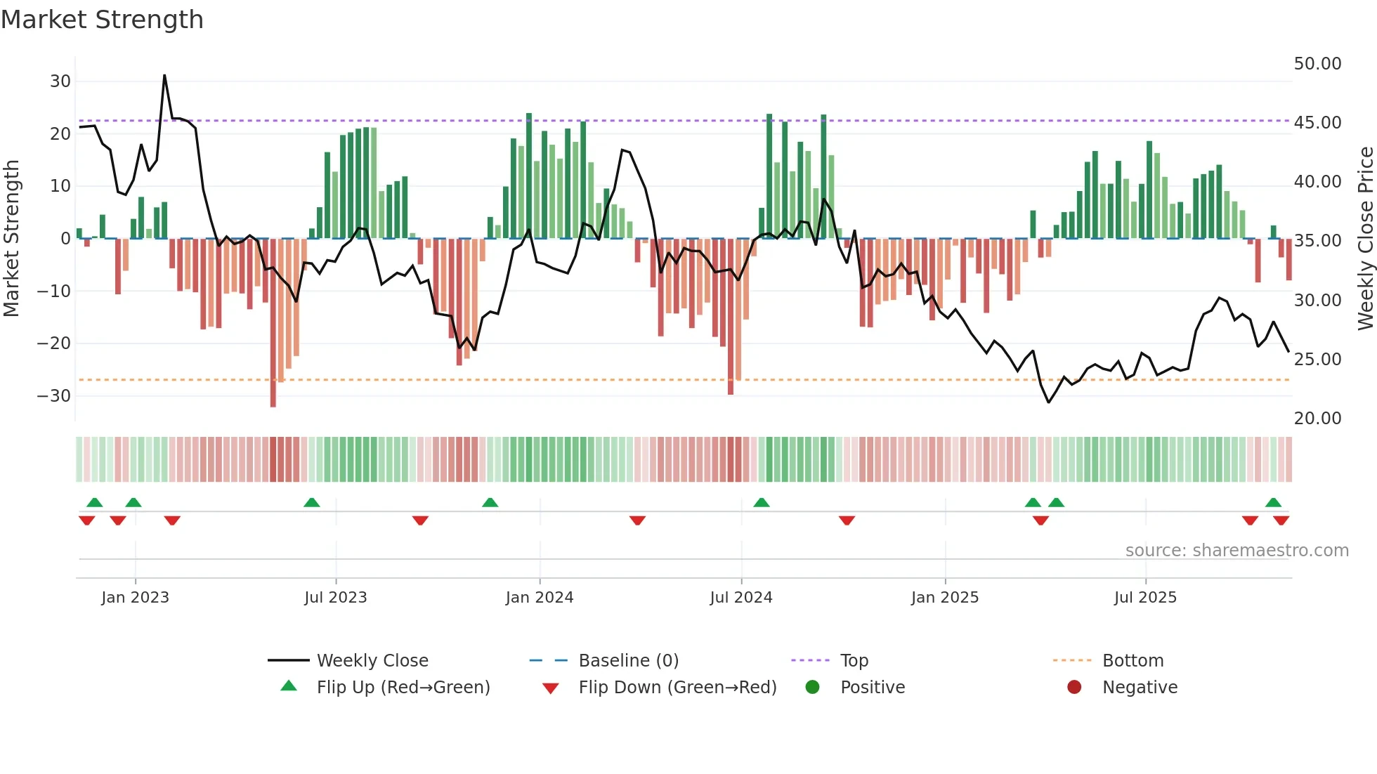 HOG weekly Market Strength chart