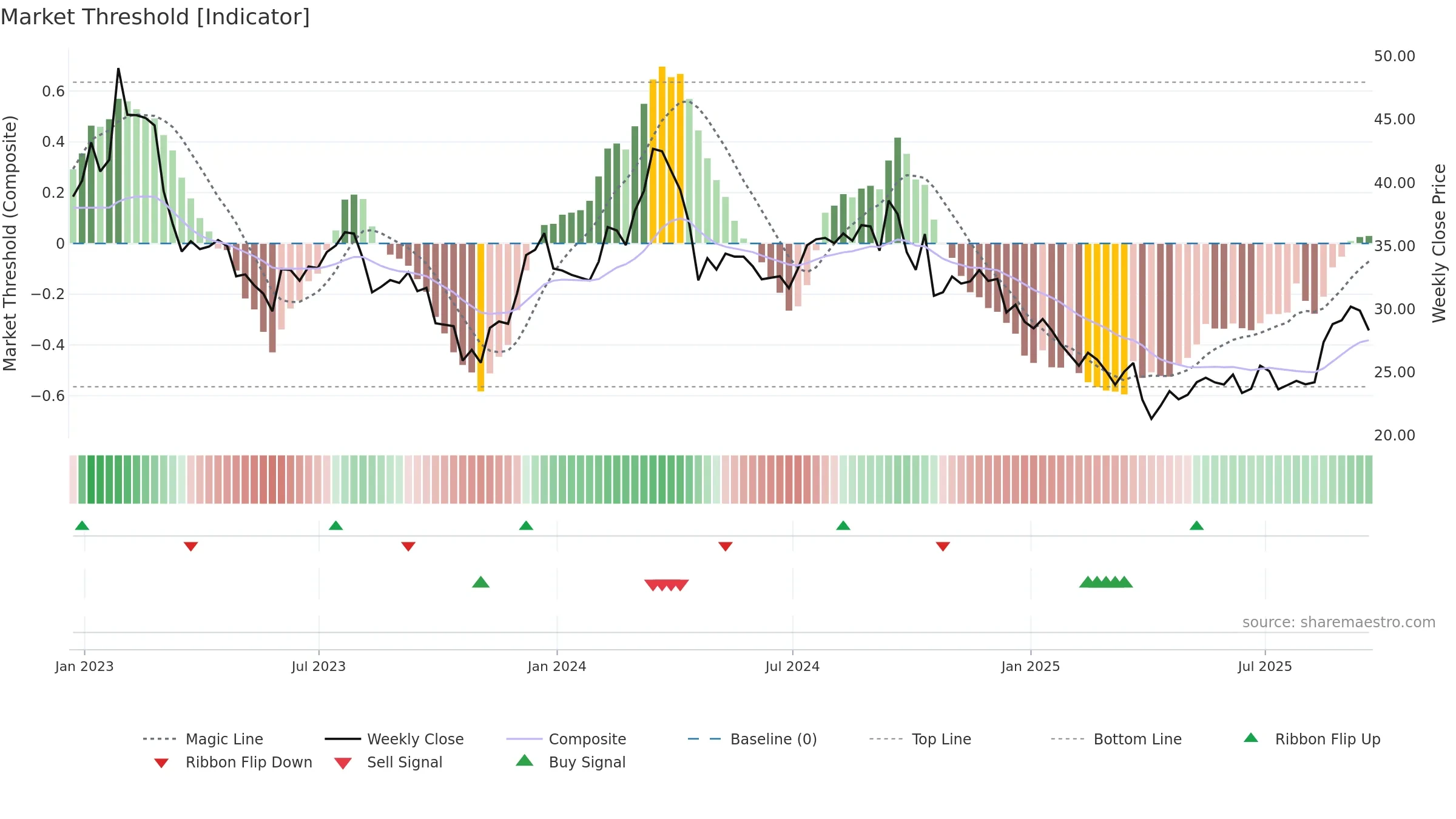 HOG weekly Market Threshold chart, closing 2025-09-19.