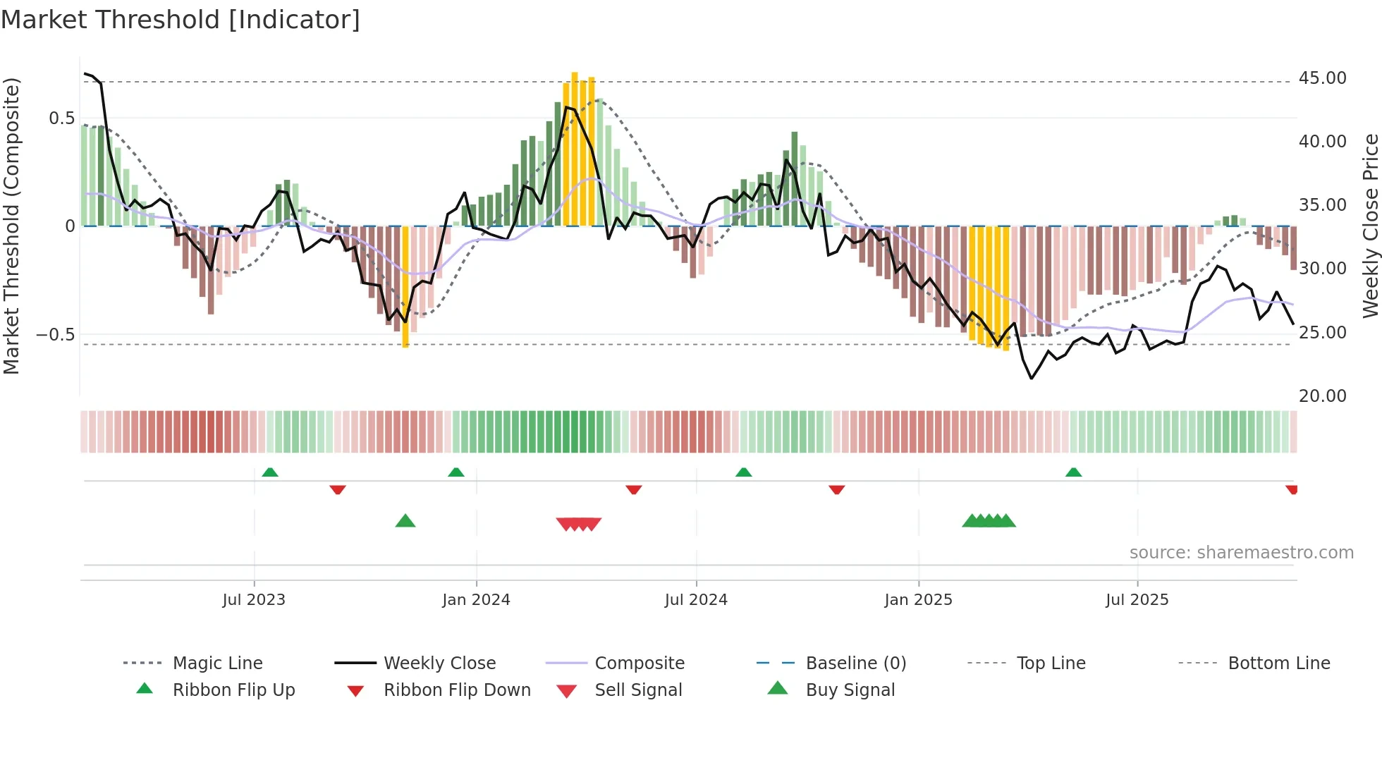 HOG weekly Market Threshold chart
