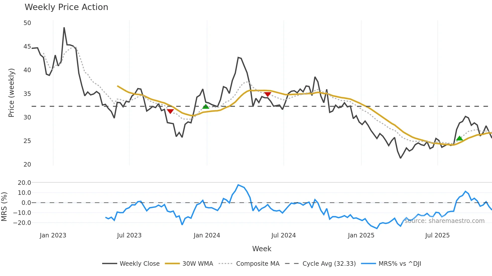 HOG weekly Price Action chart, closing 2025-11-07