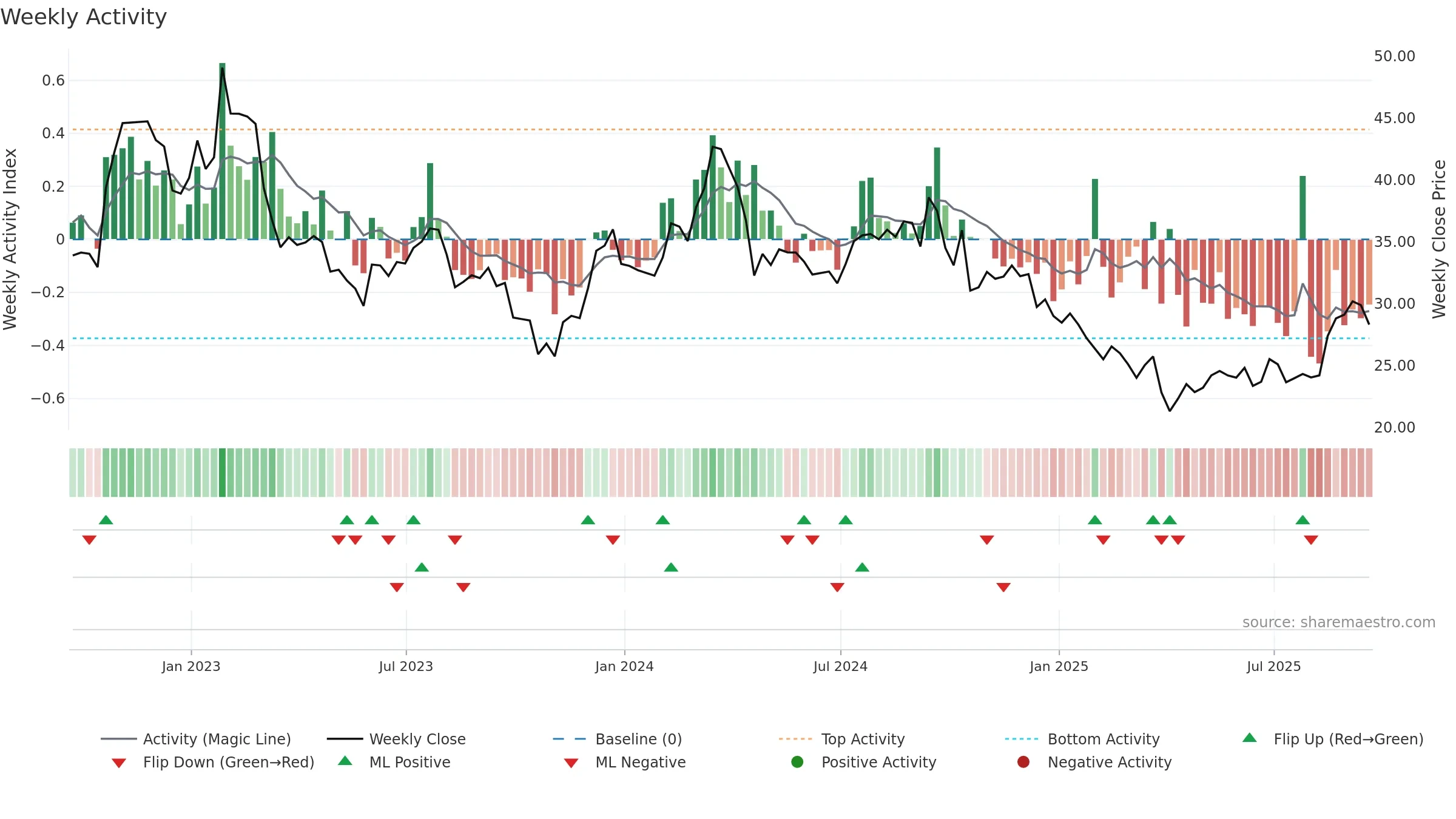 HOG weekly Activity chart, closing 2025-09-19.