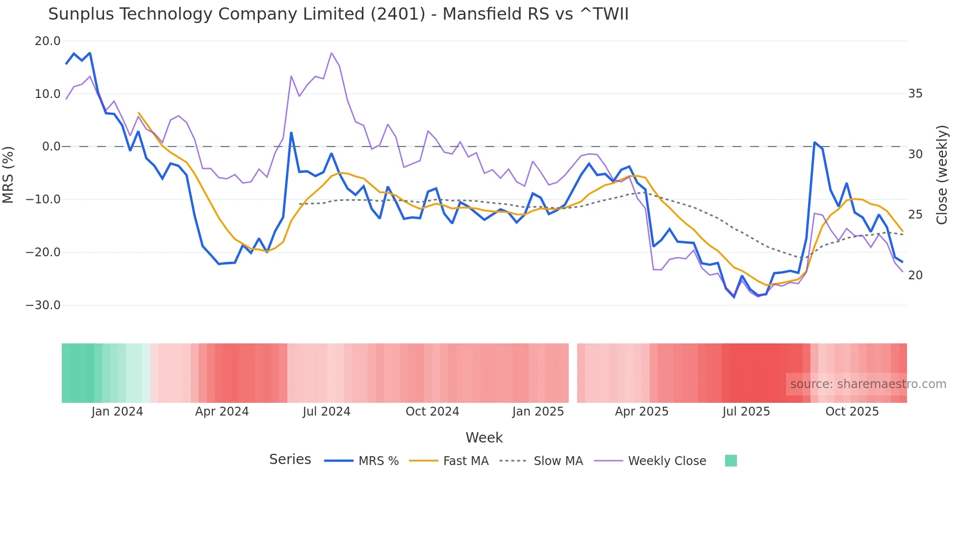 2401 Mansfield Relative Strength chart