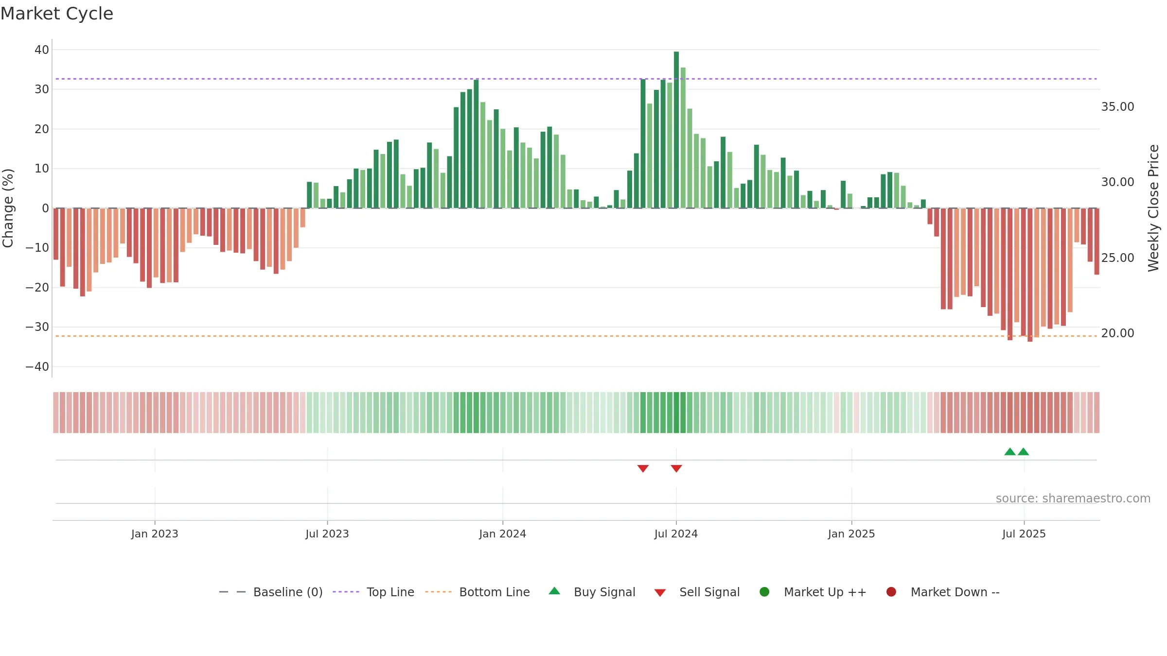 2401 weekly Market Cycle chart, closing 2025-09-15.
