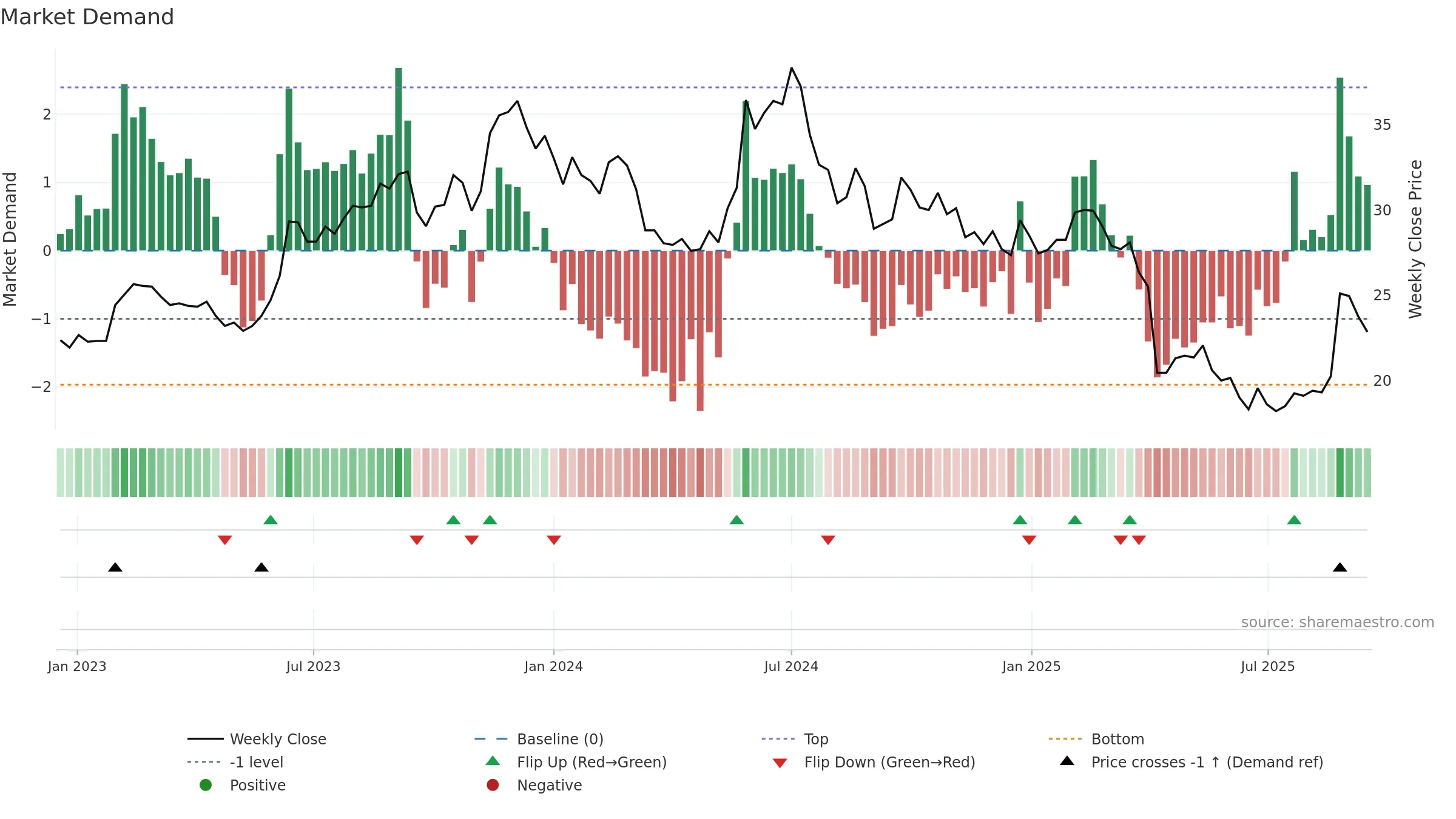 2401 weekly Market Demand chart, closing 2025-09-15.