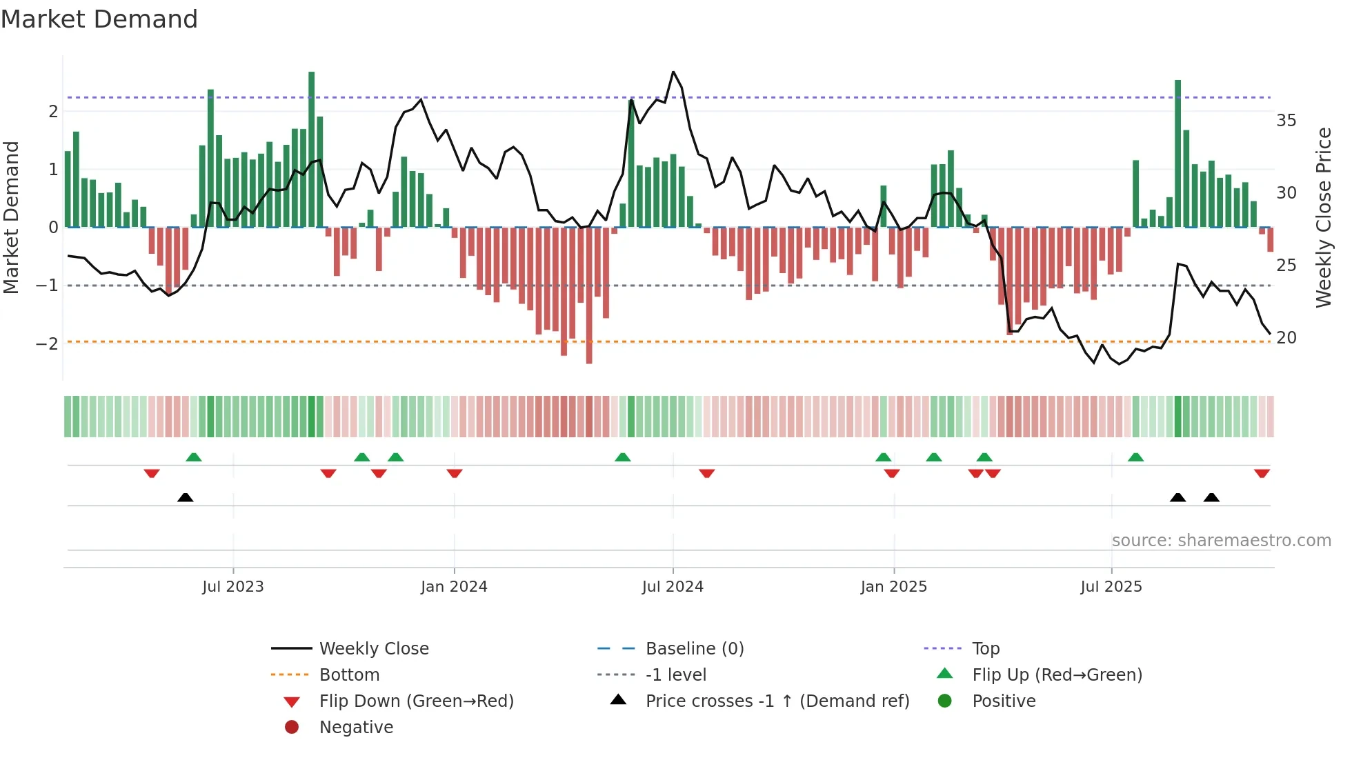 2401 weekly Market Demand chart