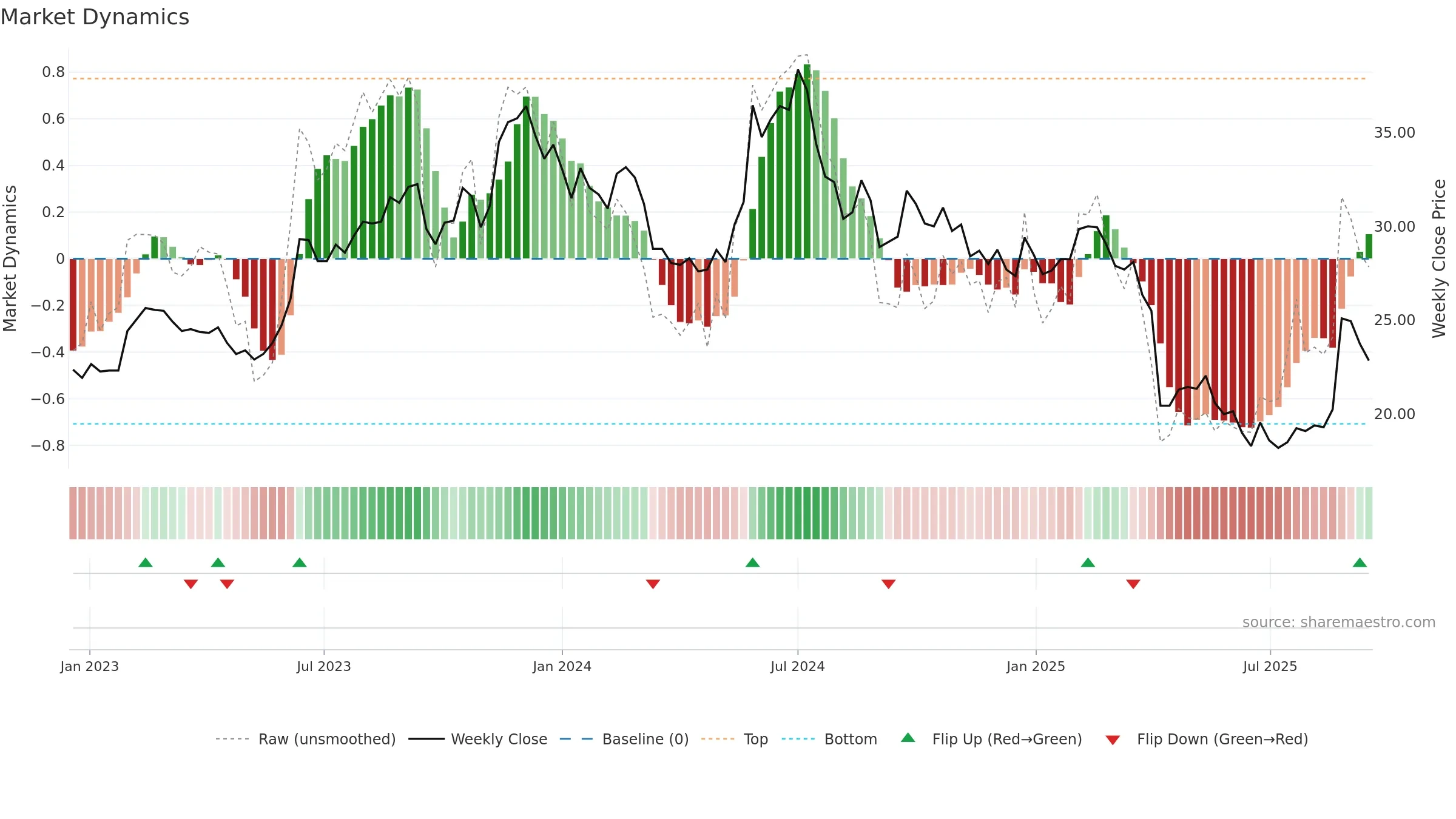 2401 weekly Market Dynamics chart, closing 2025-09-15.